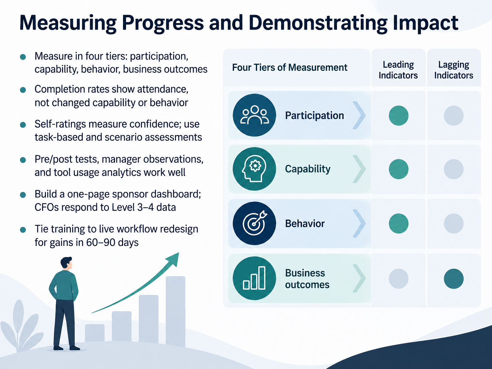 Measuring Progress and Demonstrating Impact