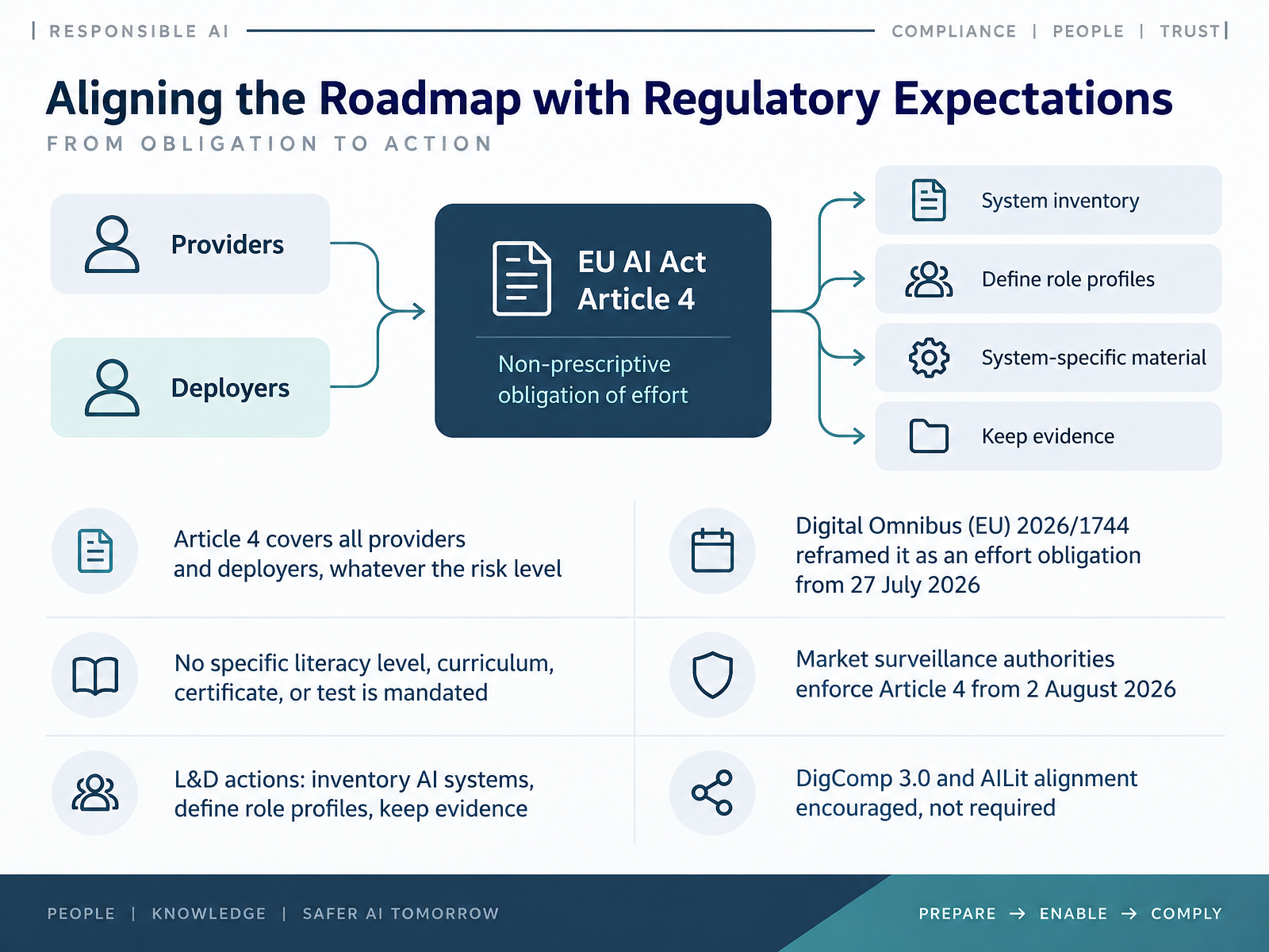 Aligning the Roadmap with Regulatory Expectations