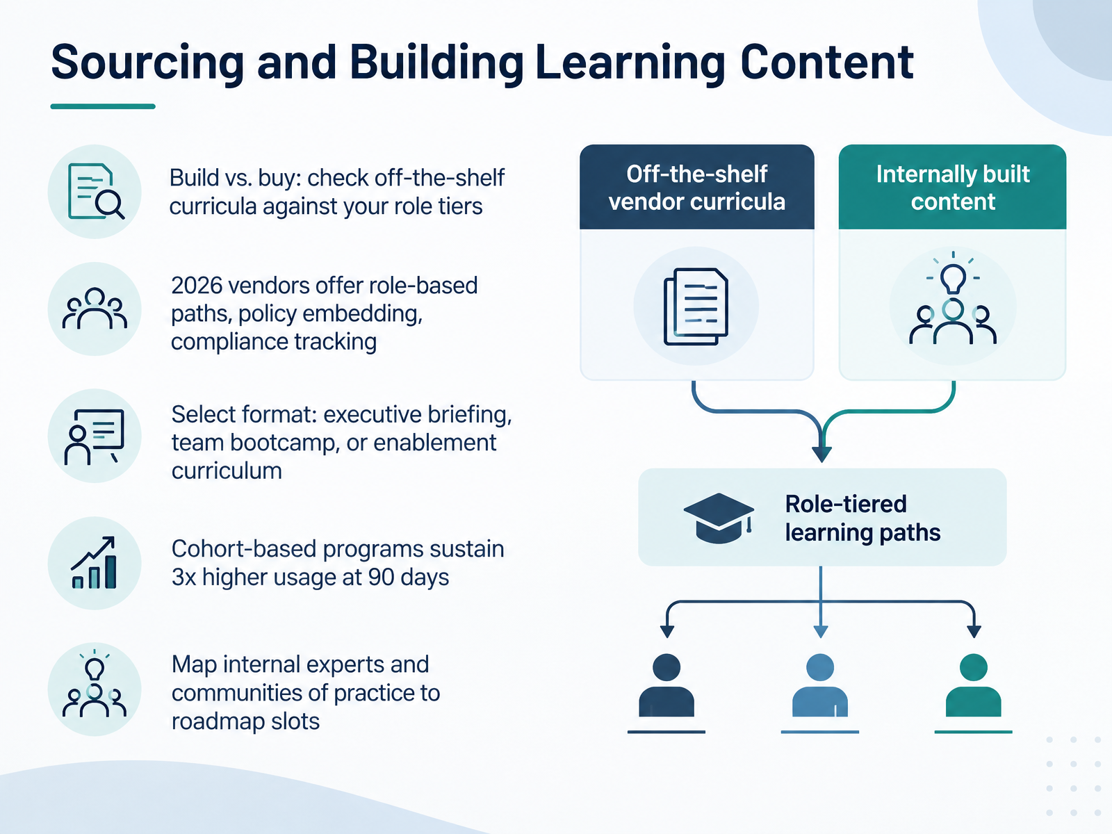 Sourcing and Building Learning Content
