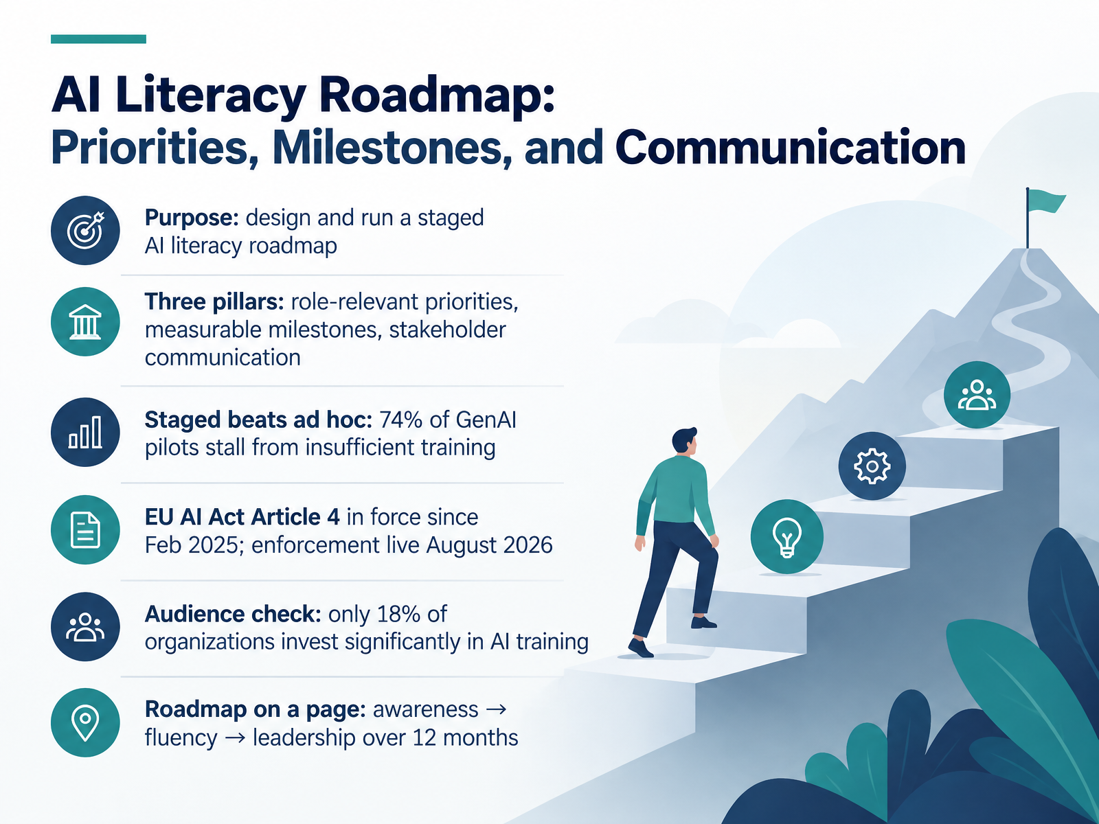 AI Literacy Roadmap and Communication
