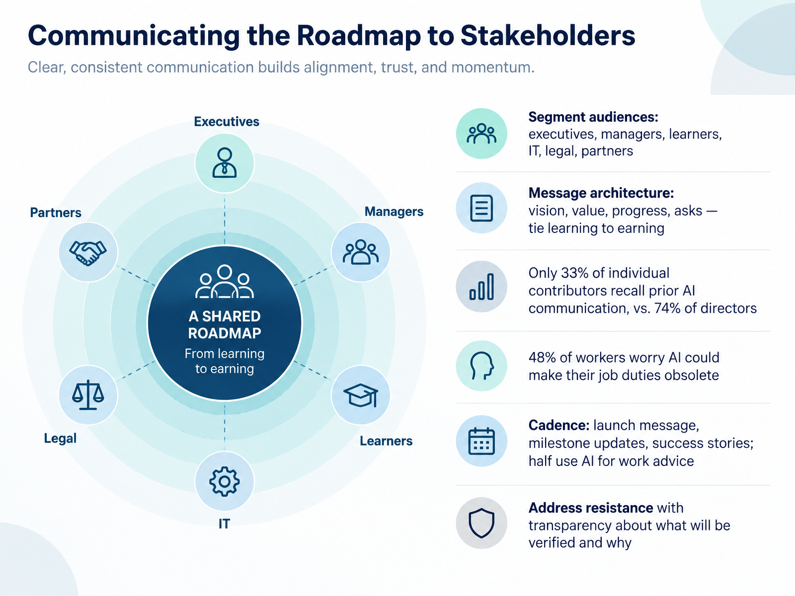 Communicating the Roadmap to Stakeholders