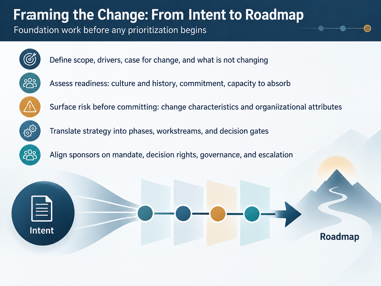 Framing the Change: From Intent to Roadmap