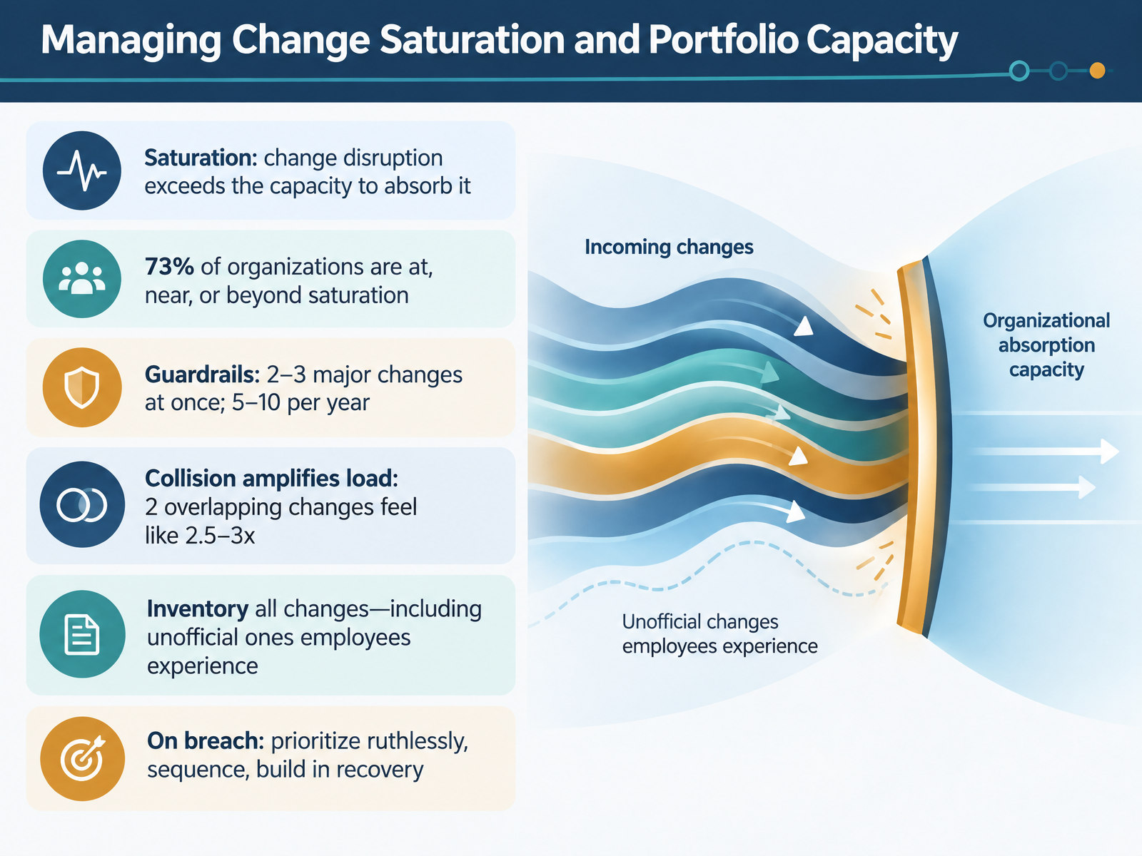 Managing Change Saturation and Portfolio Capacity