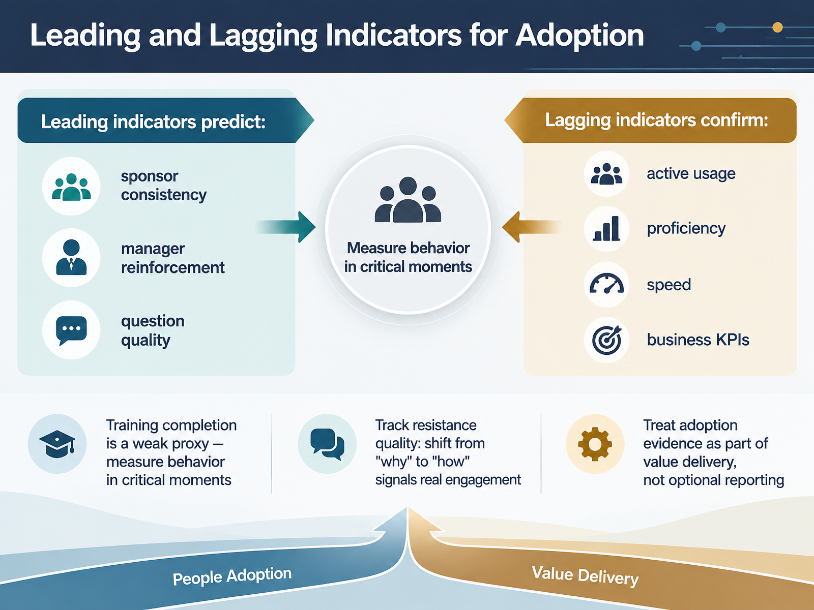 Leading and Lagging Indicators for Adoption