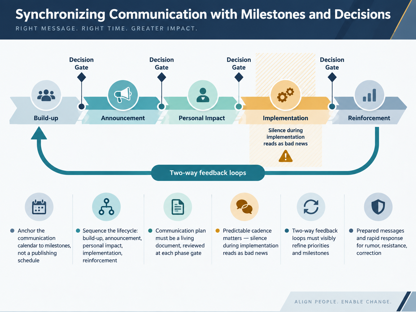 Synchronizing Communication with Milestones and Decisions