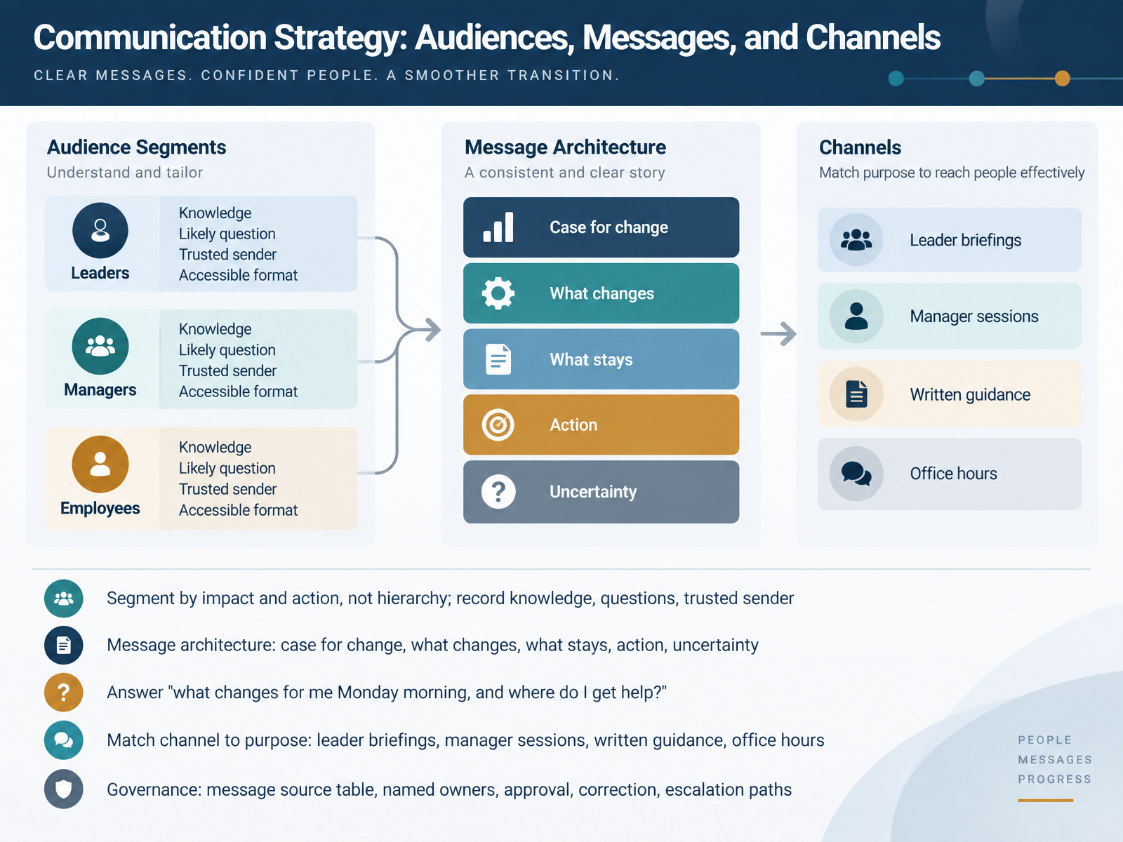 Communication Strategy: Audiences, Messages, and Channels