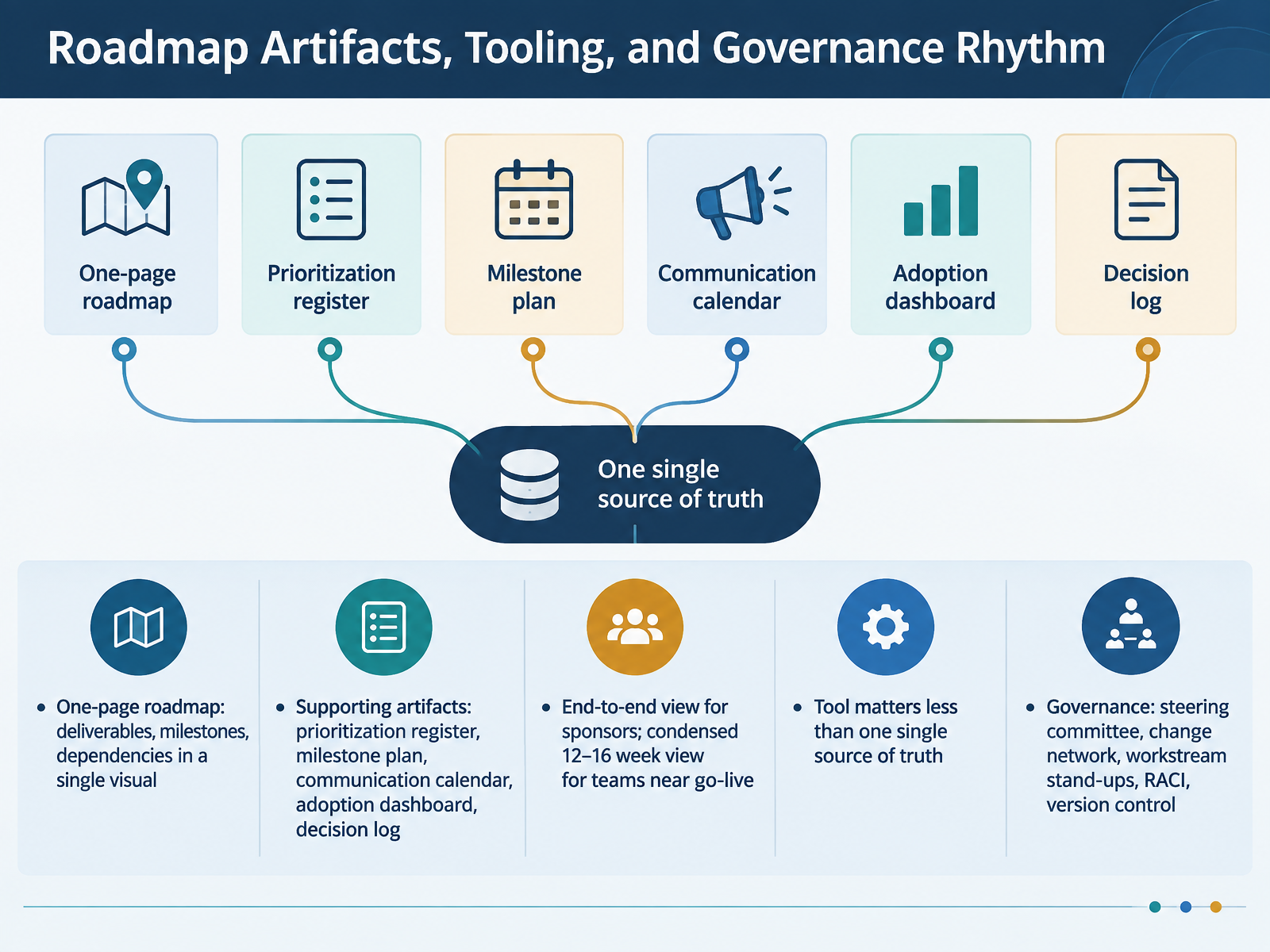 Roadmap Artifacts, Tooling, and Governance Rhythm