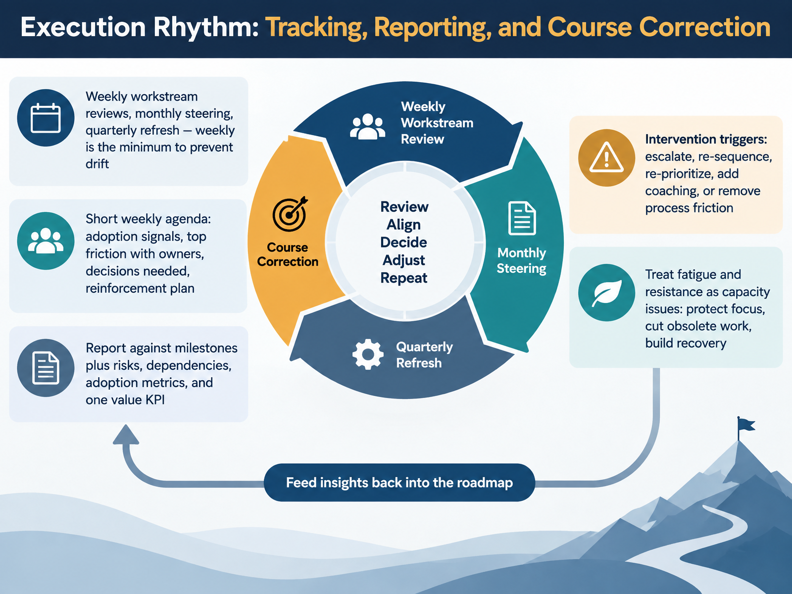 Execution Rhythm: Tracking, Reporting, and Course Correction