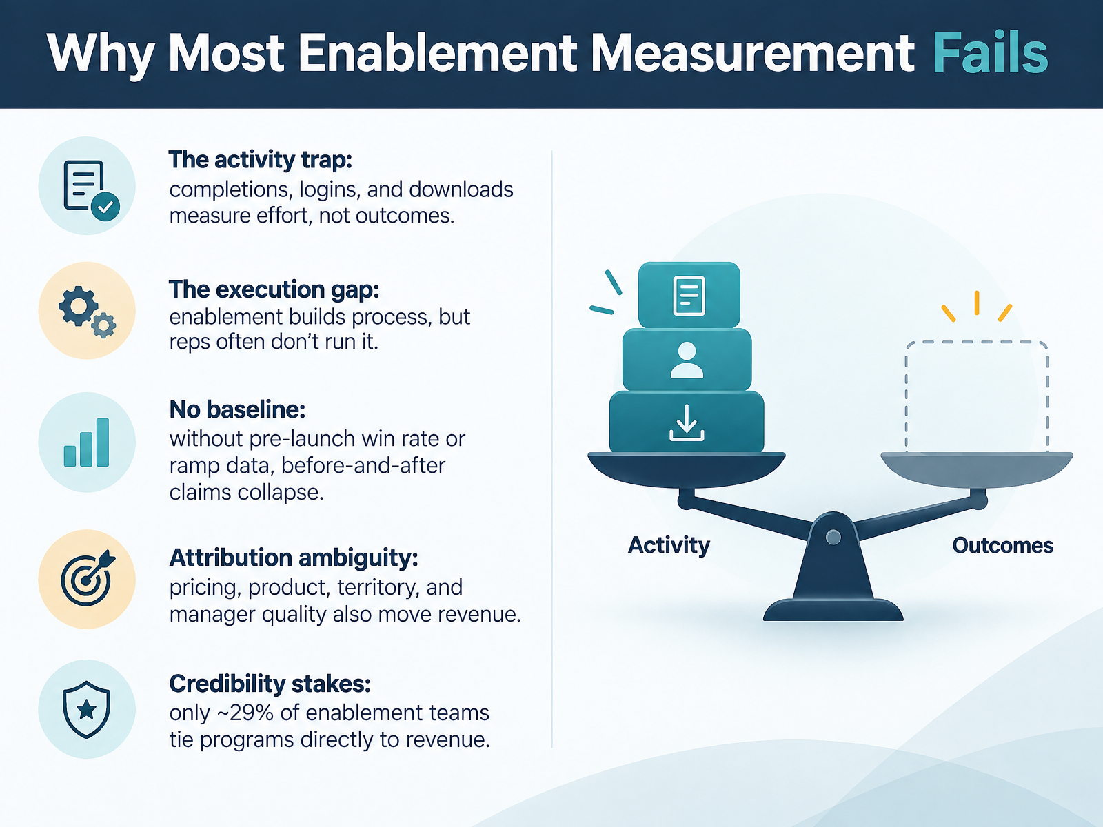 Why Most Enablement Measurement Fails