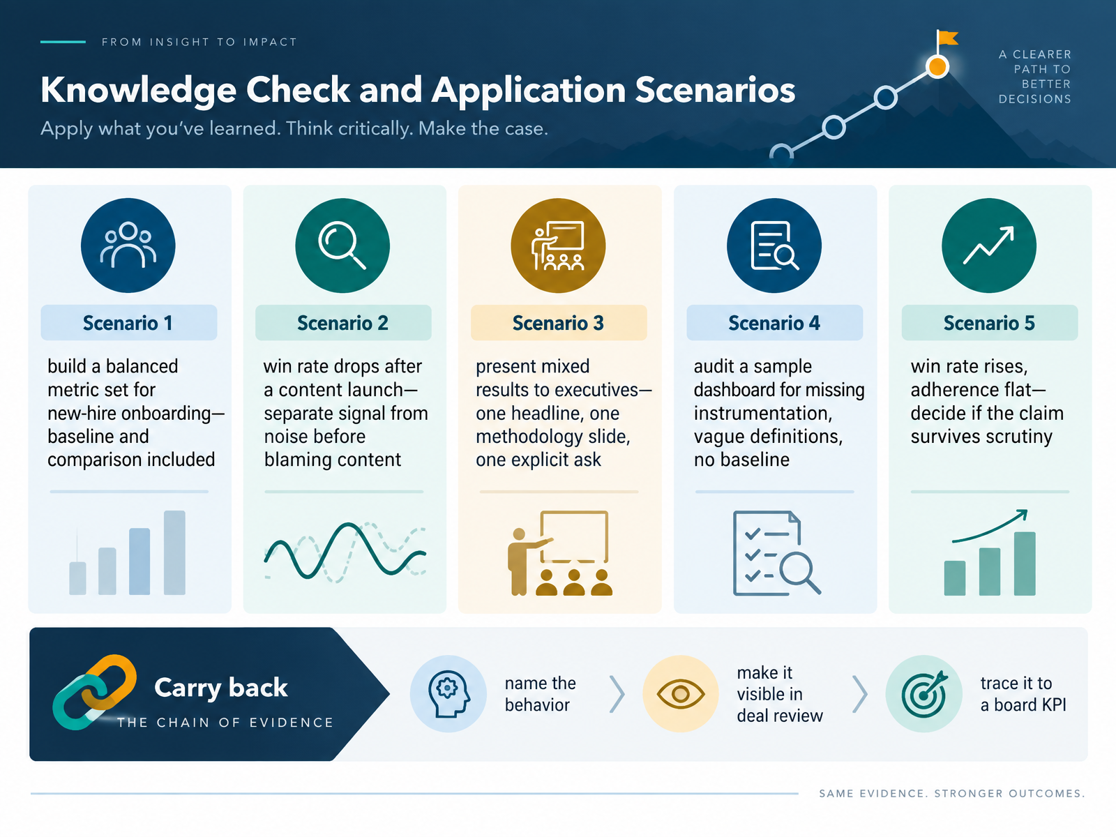 Knowledge Check and Application Scenarios