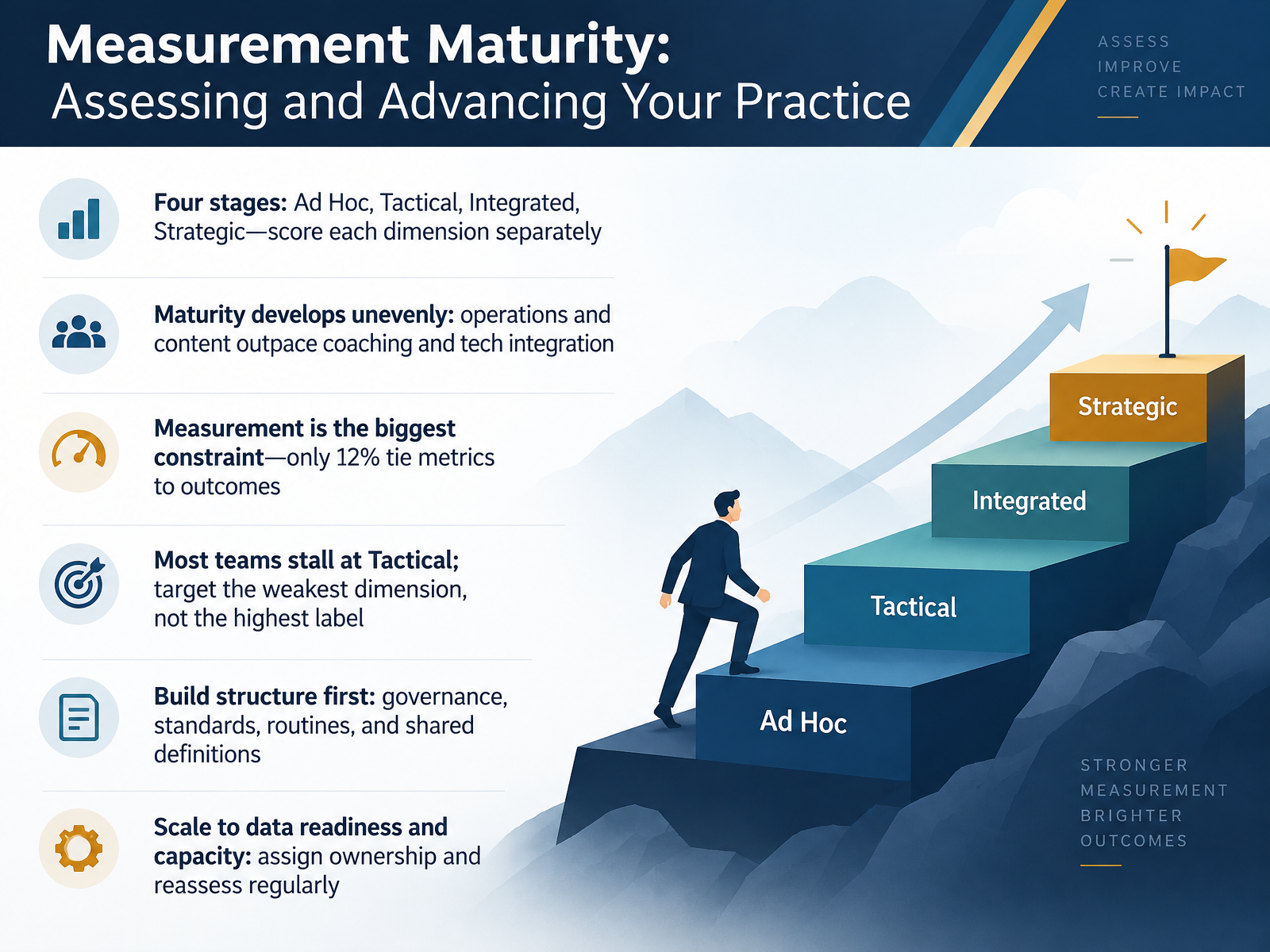 Measurement Maturity: Assessing and Advancing Your Practice