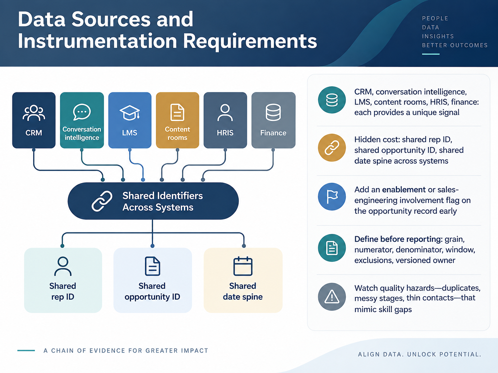 Data Sources and Instrumentation Requirements
