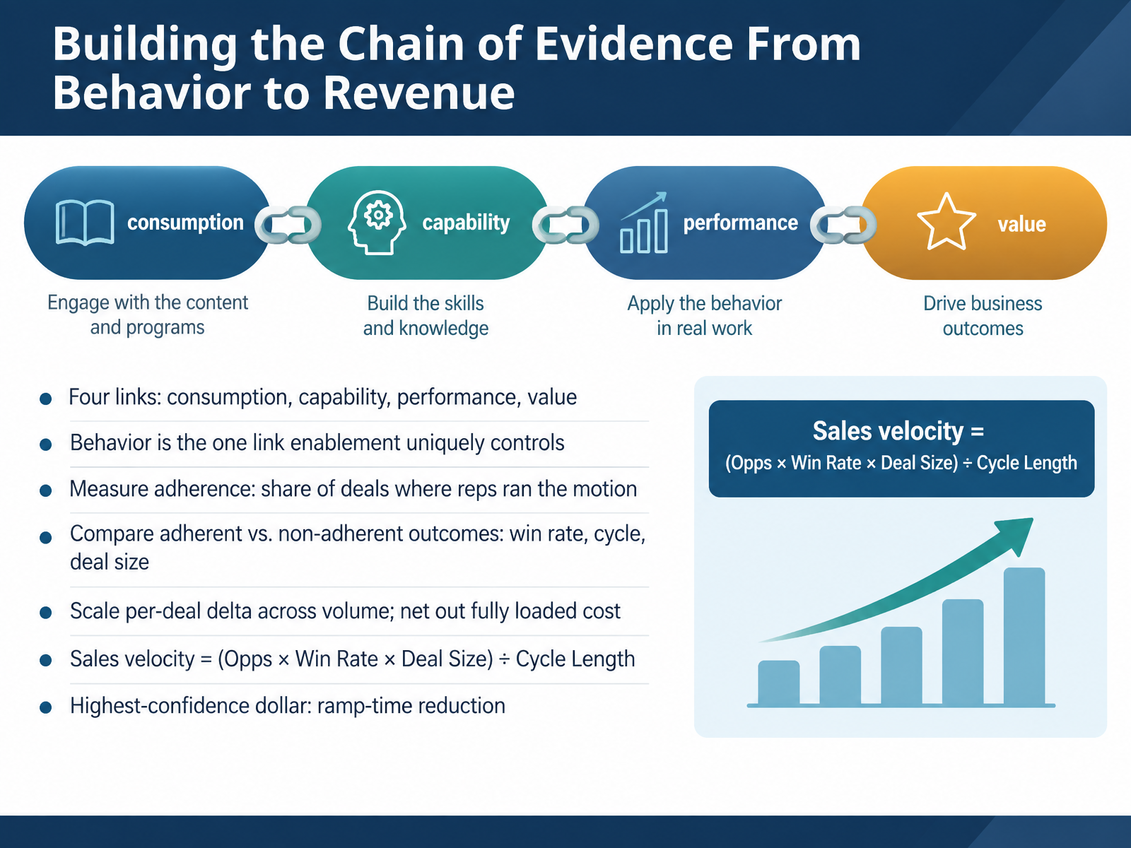 Building the Chain of Evidence From Behavior to Revenue