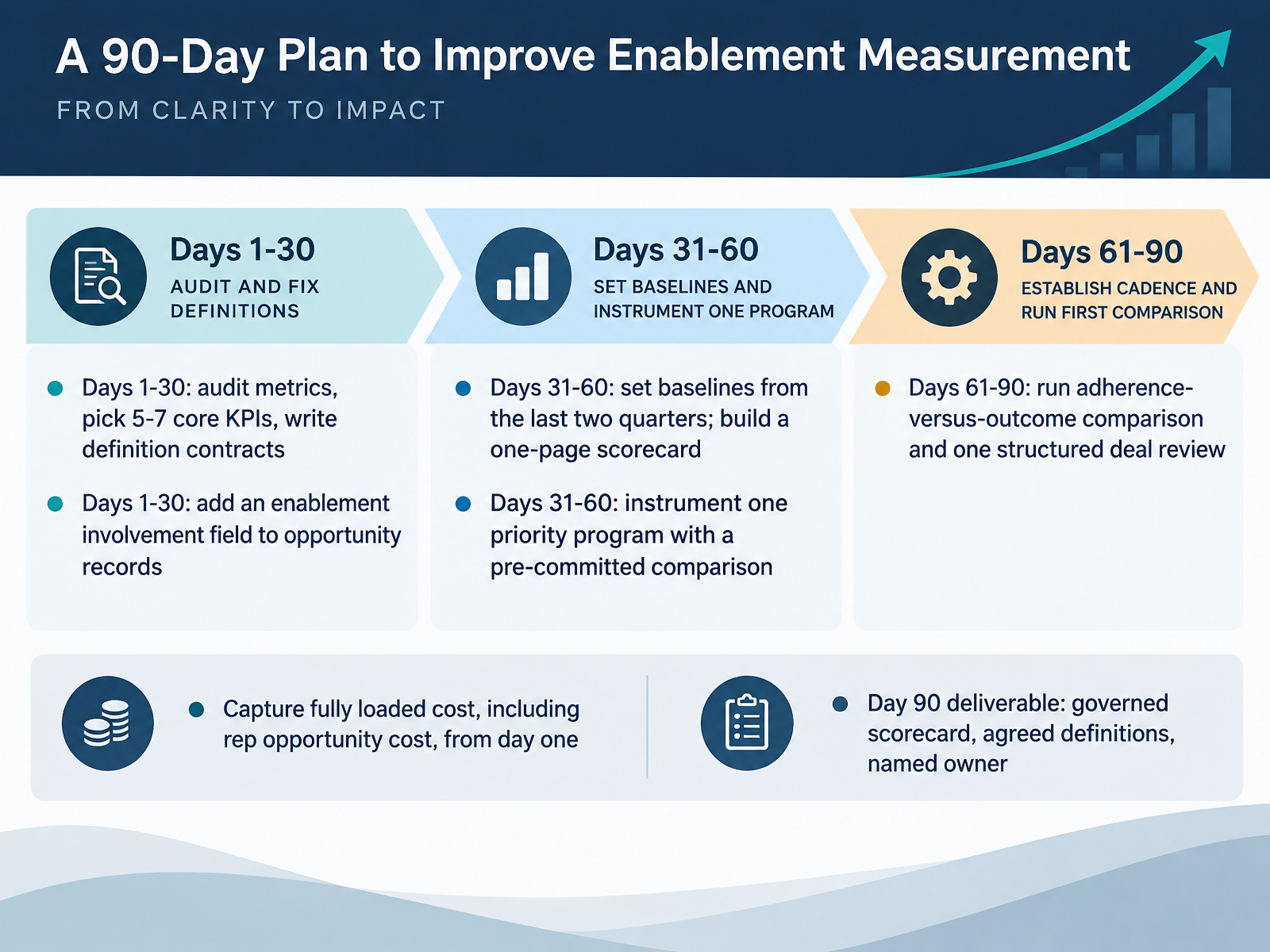 A 90-Day Plan to Improve Enablement Measurement