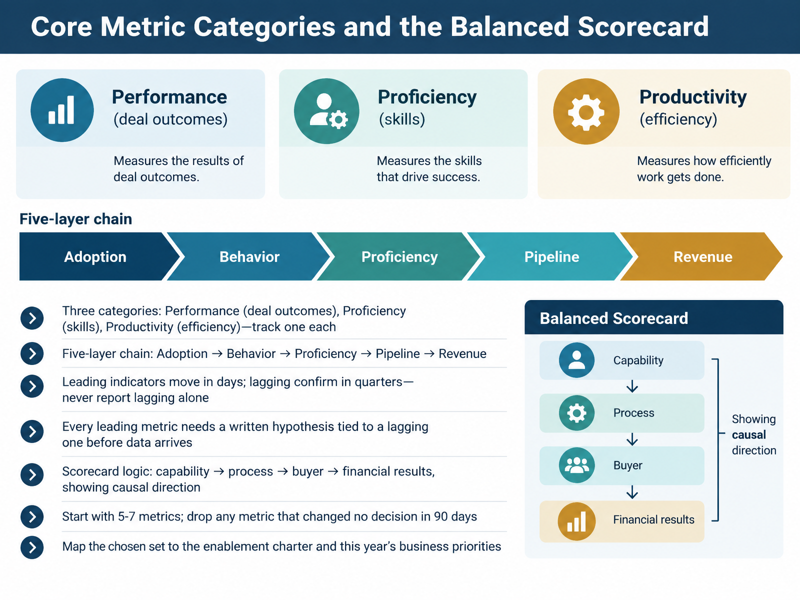 Core Metric Categories and the Balanced Scorecard