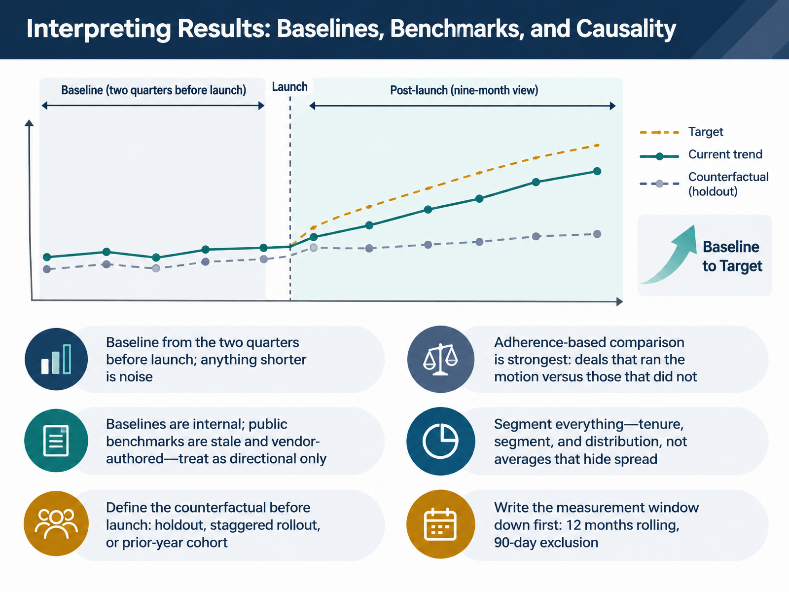 Interpreting Results: Baselines, Benchmarks, and Causality