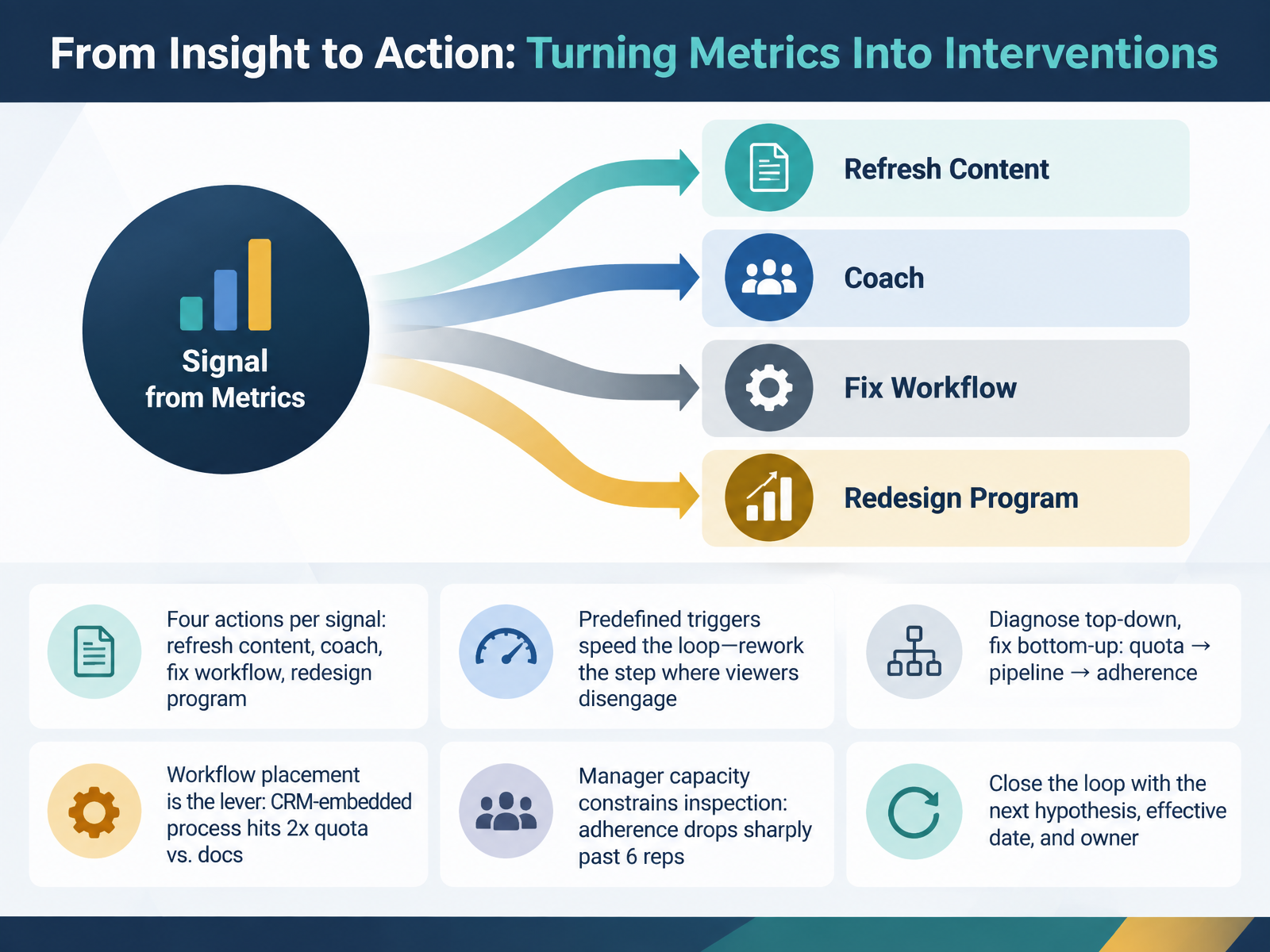From Insight to Action: Turning Metrics Into Interventions