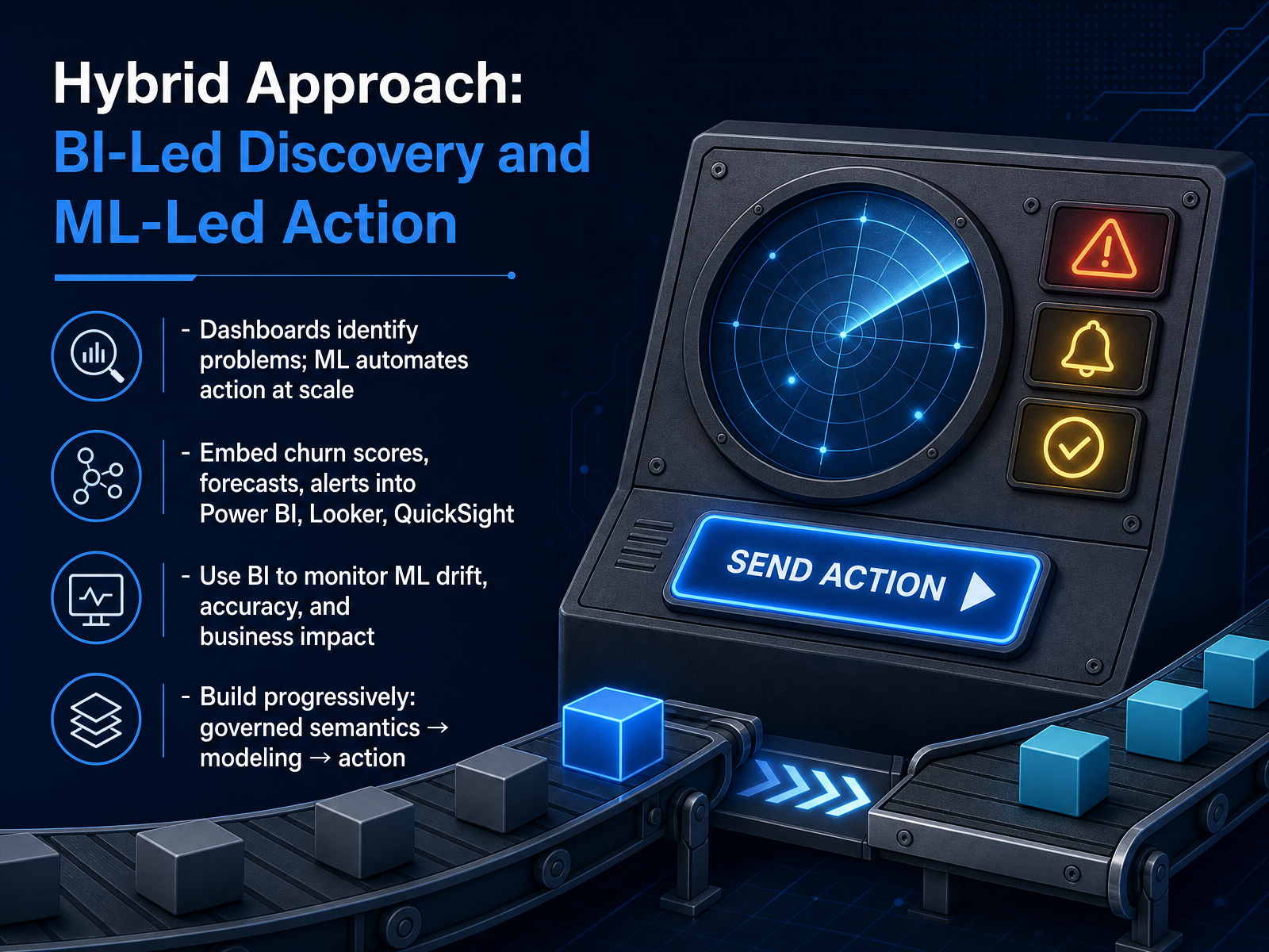 Hybrid Approach: BI-Led Discovery and ML-Led Action