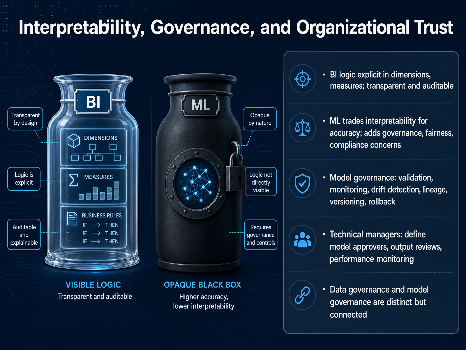 Interpretability, Governance, and Organizational Trust