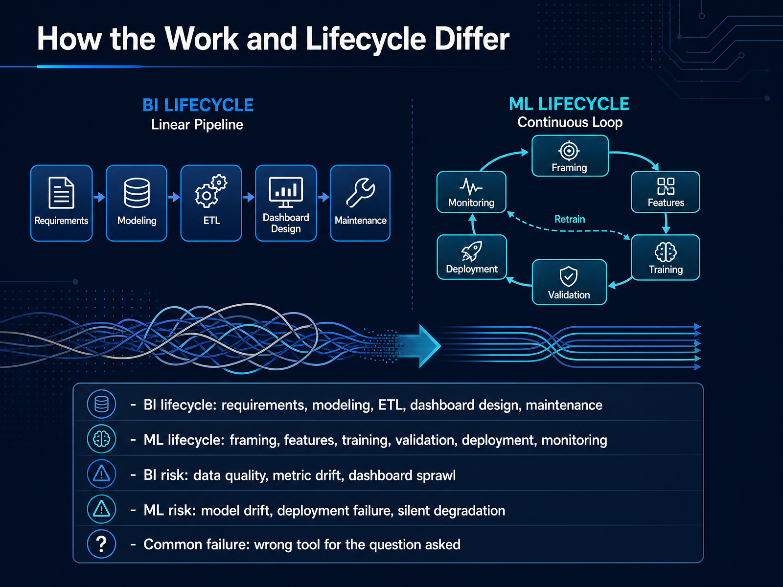 How the Work and Lifecycle Differ
