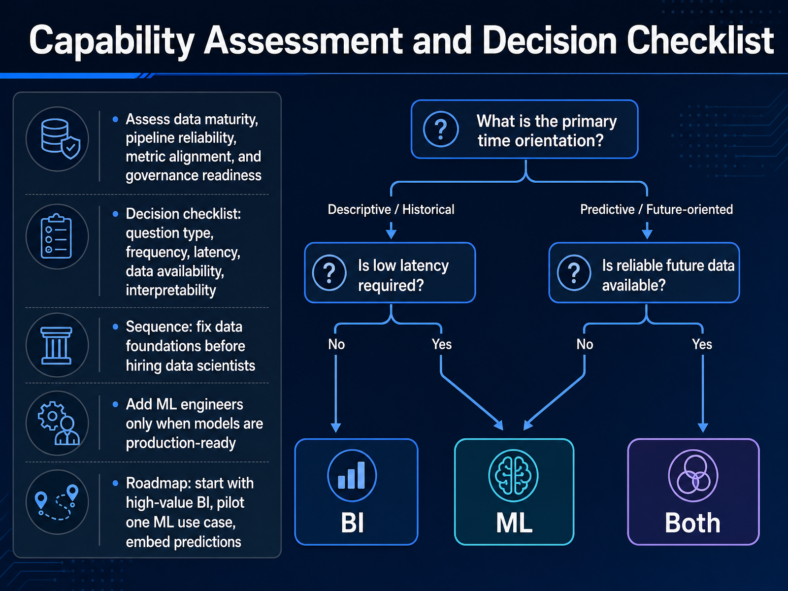 Capability Assessment and Decision Checklist