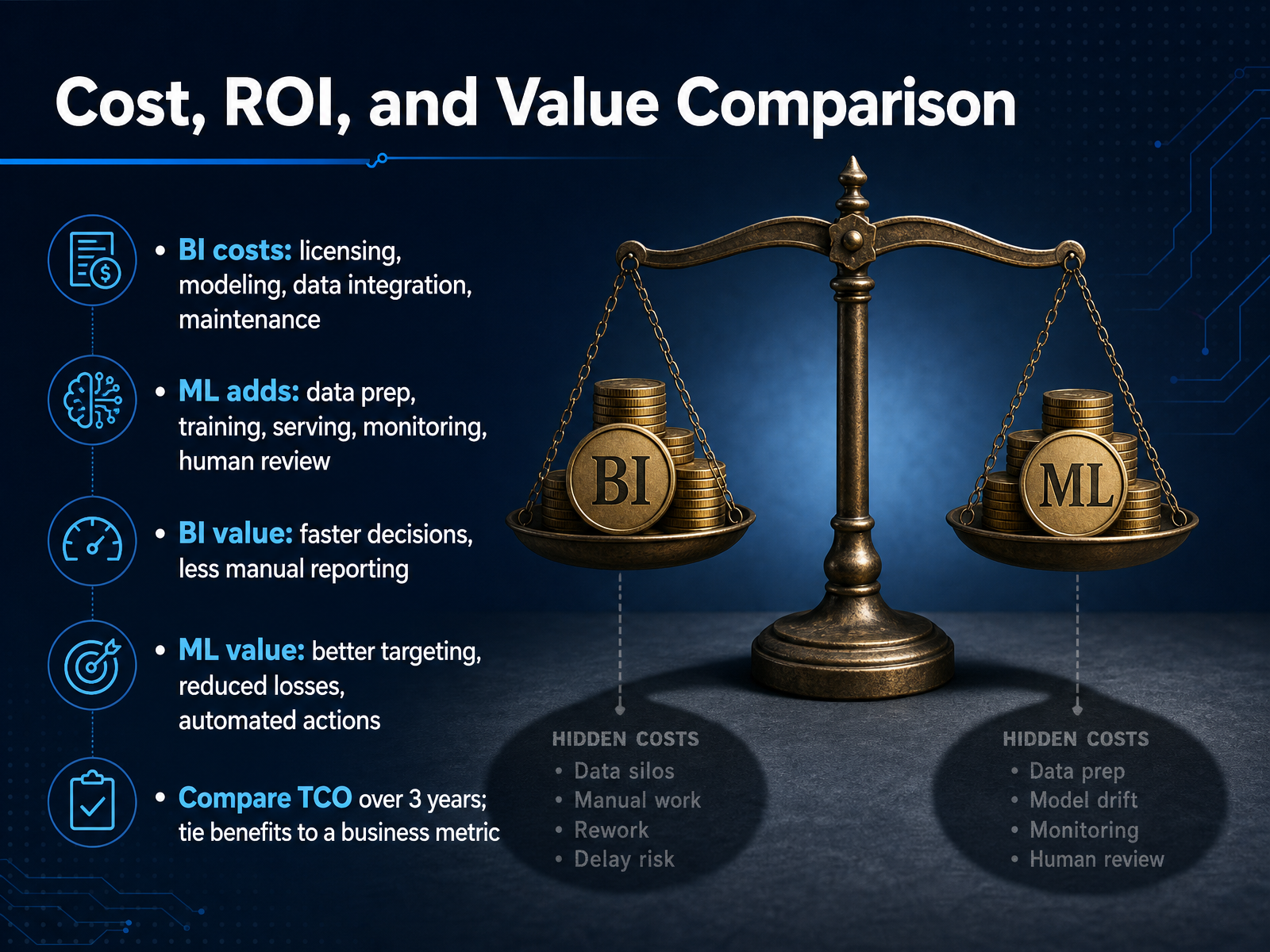 Cost, ROI, and Value Comparison