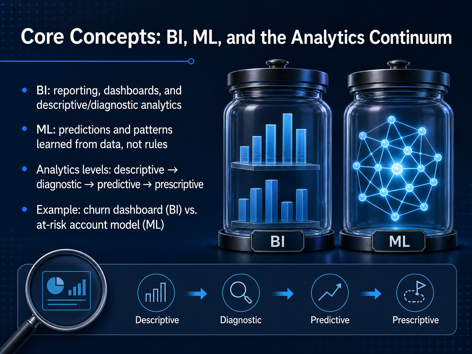 Core Concepts: BI, ML, and the Analytics Continuum