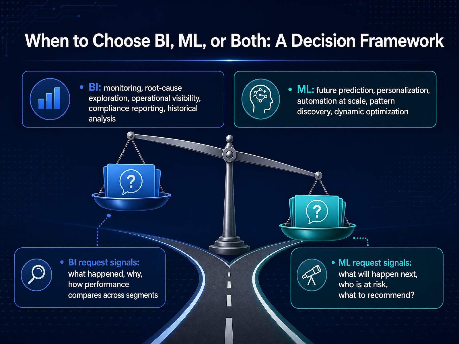 When to Choose BI, ML, or Both: A Decision Framework