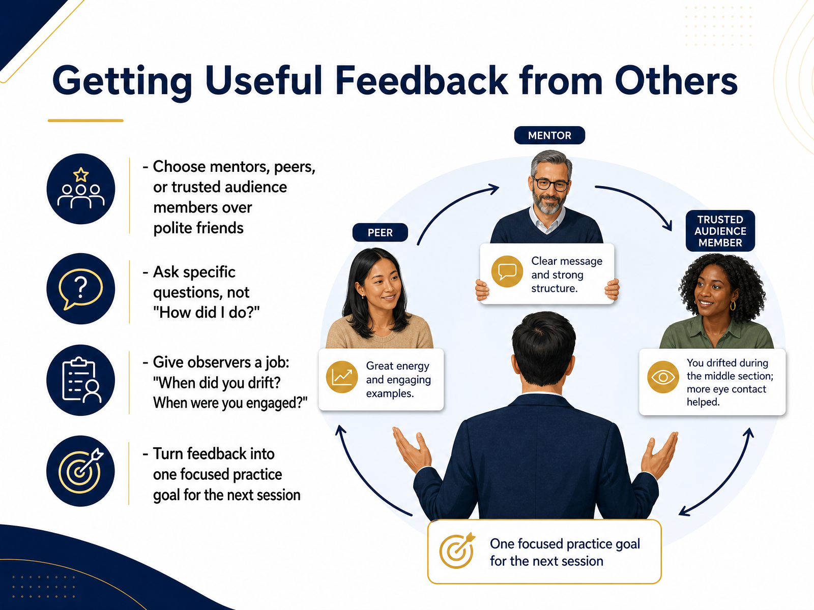Getting Useful Feedback from Others