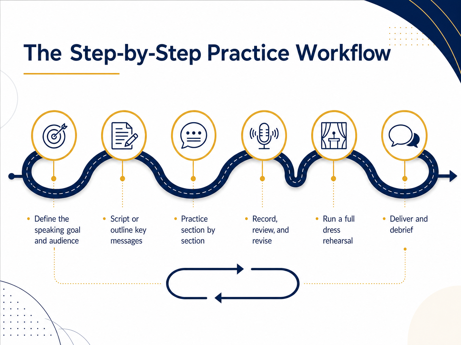 The Step-by-Step Practice Workflow