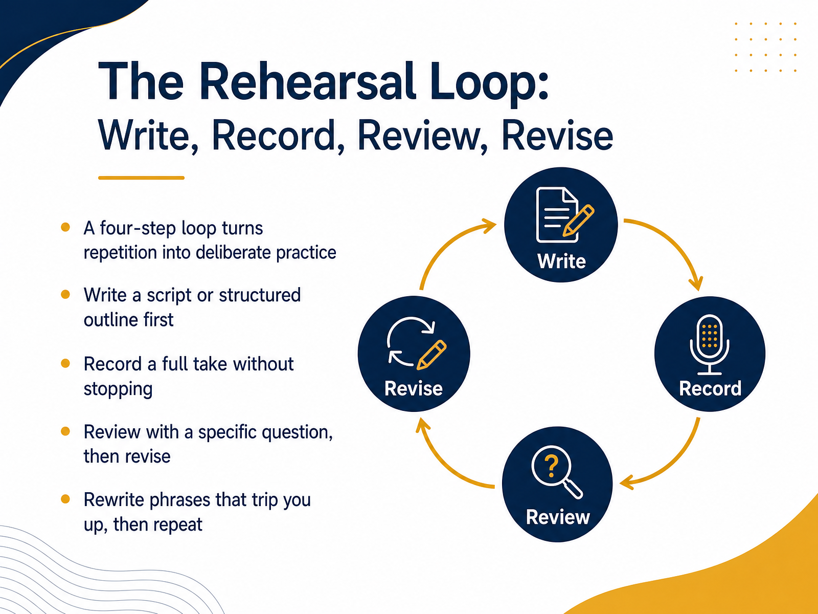 The Rehearsal Loop: Write, Record, Review, Revise