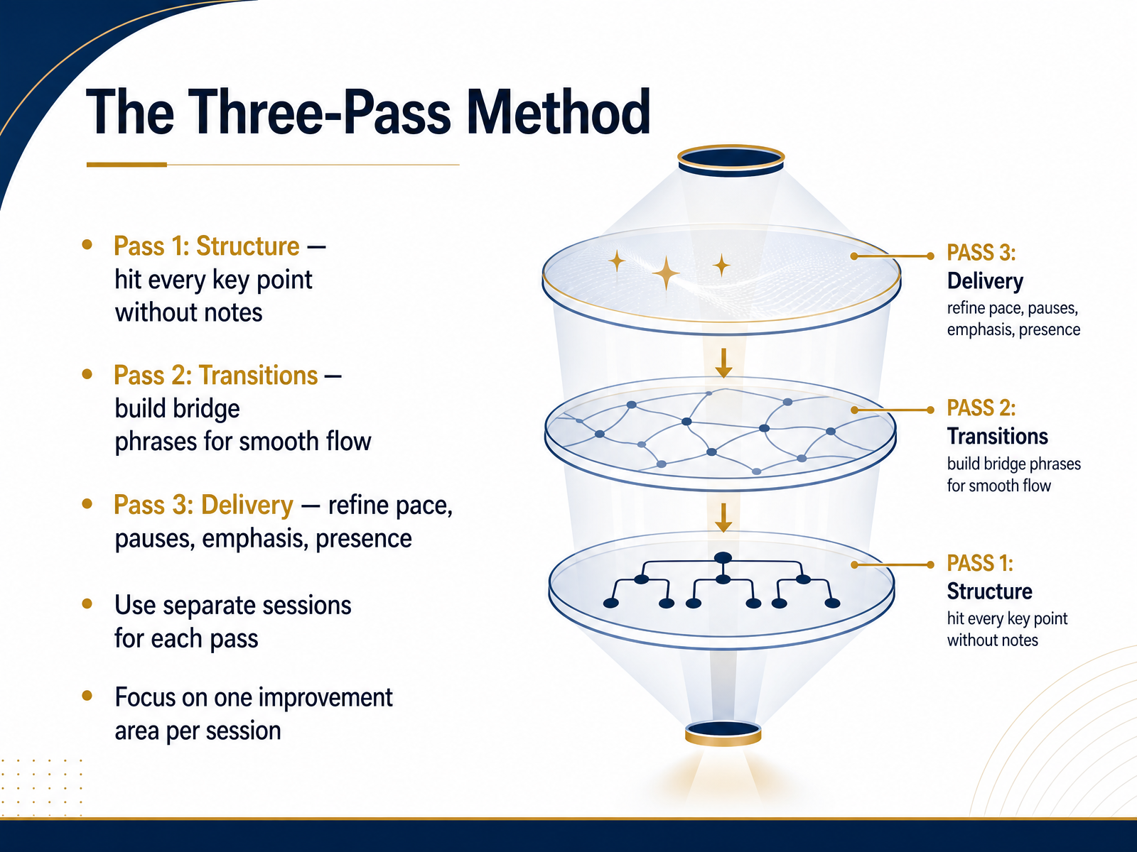 The Three-Pass Method
