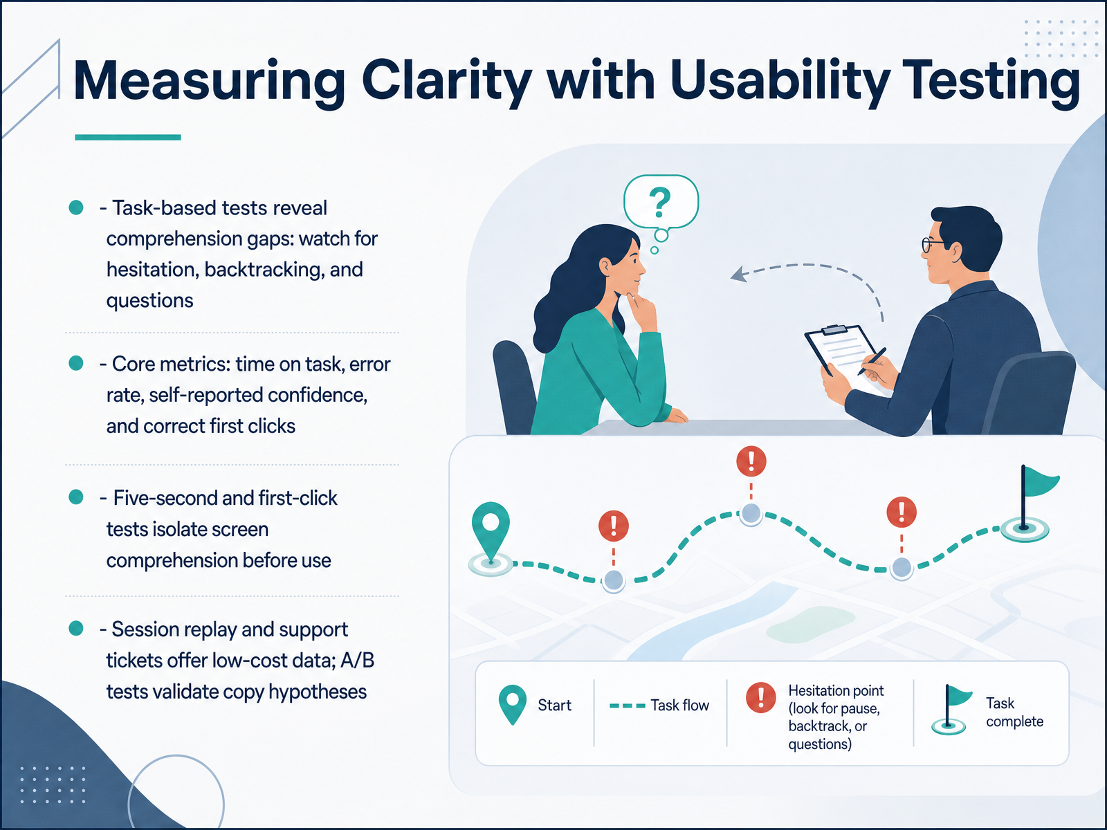 Measuring Clarity with Usability Testing