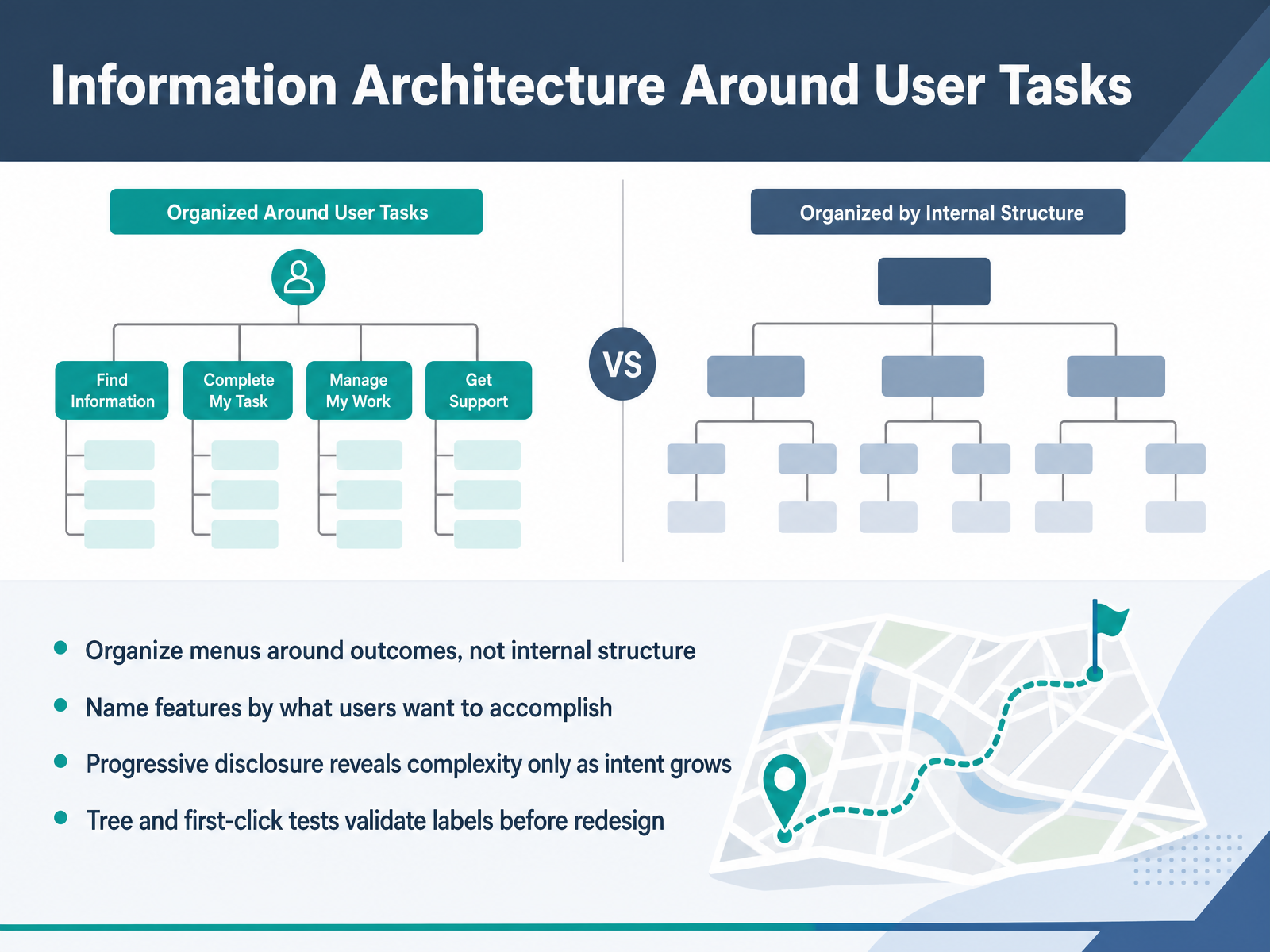 Information Architecture Around User Tasks