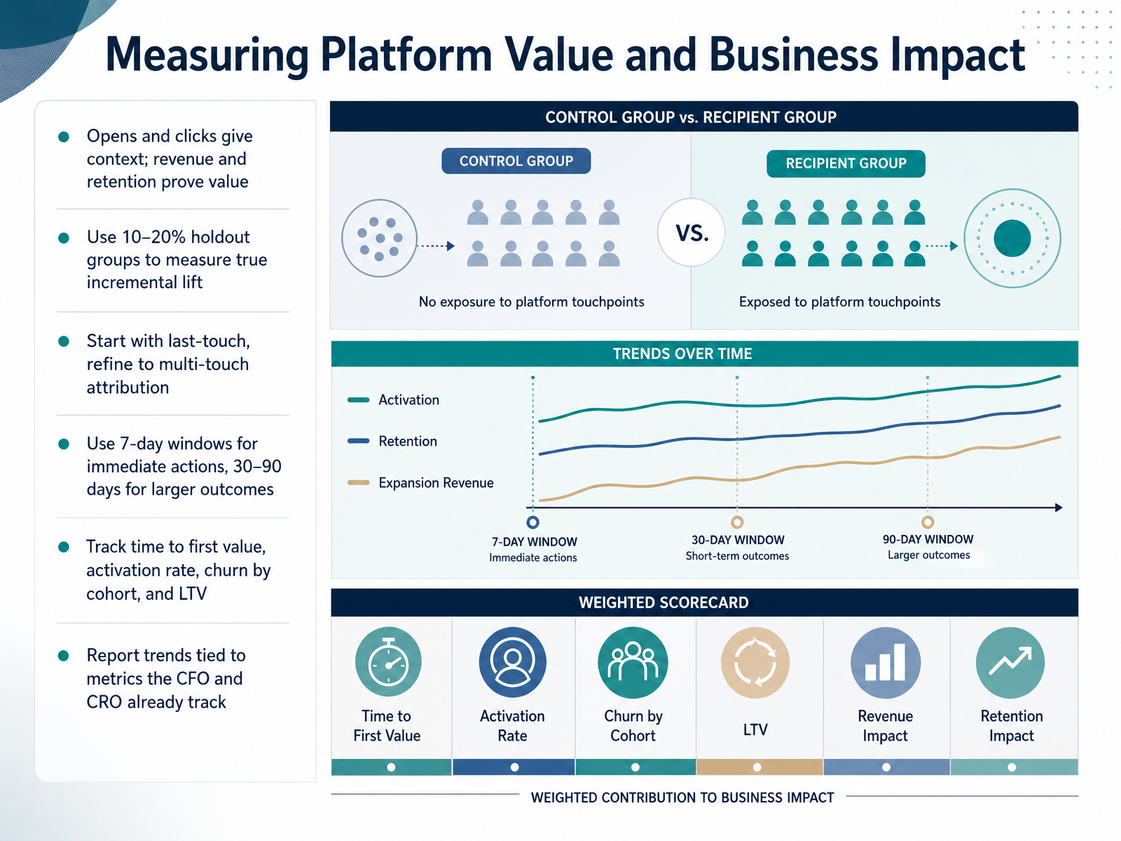 Measuring Platform Value and Business Impact