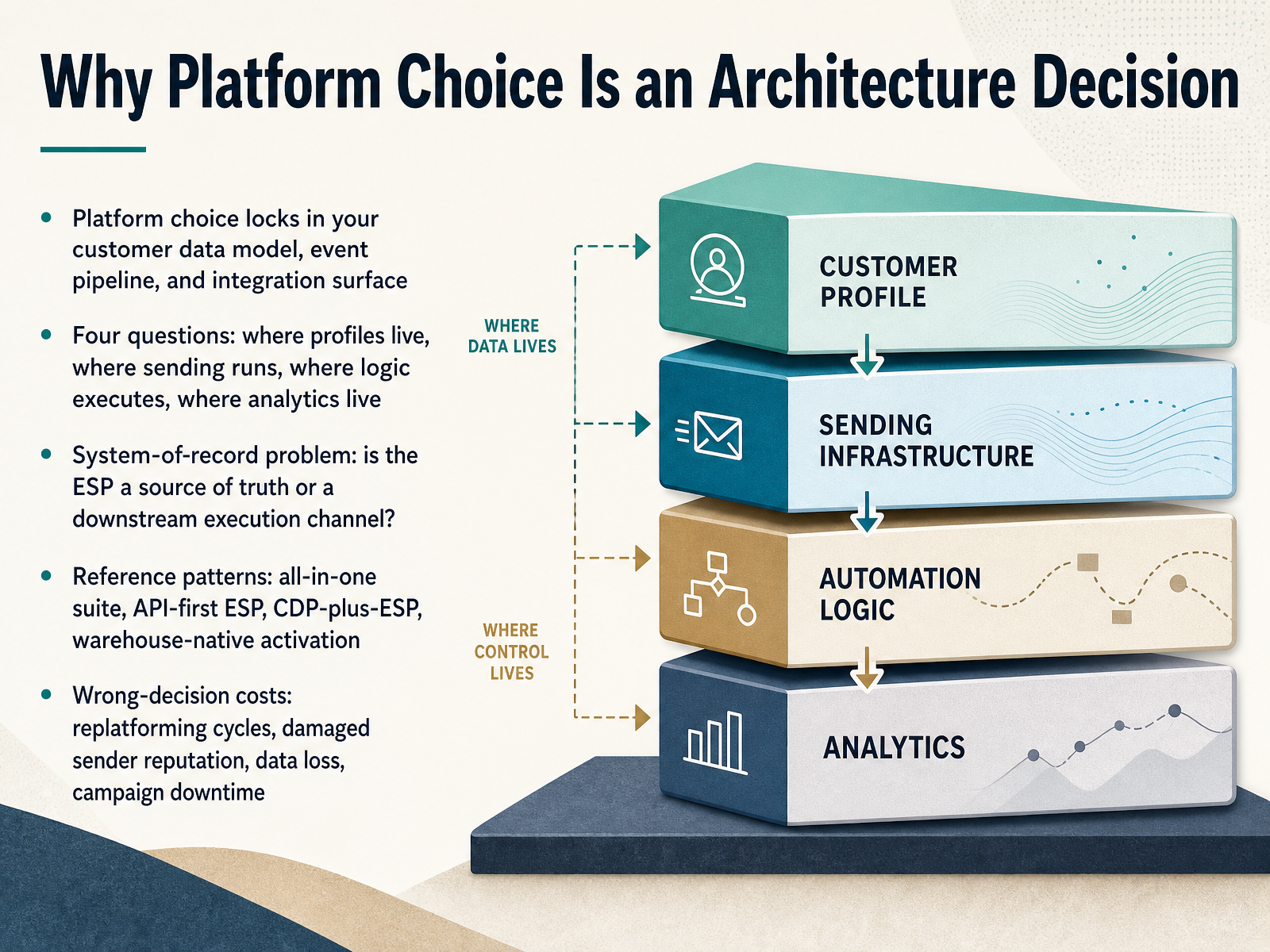 Why Platform Choice Is an Architecture Decision