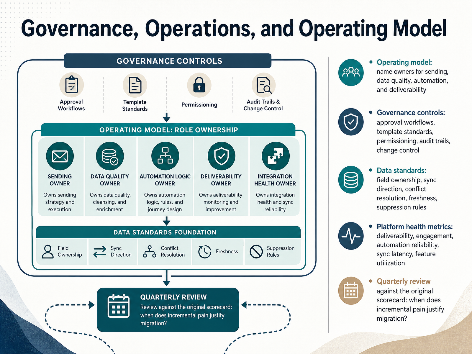Governance, Operations, and Operating Model