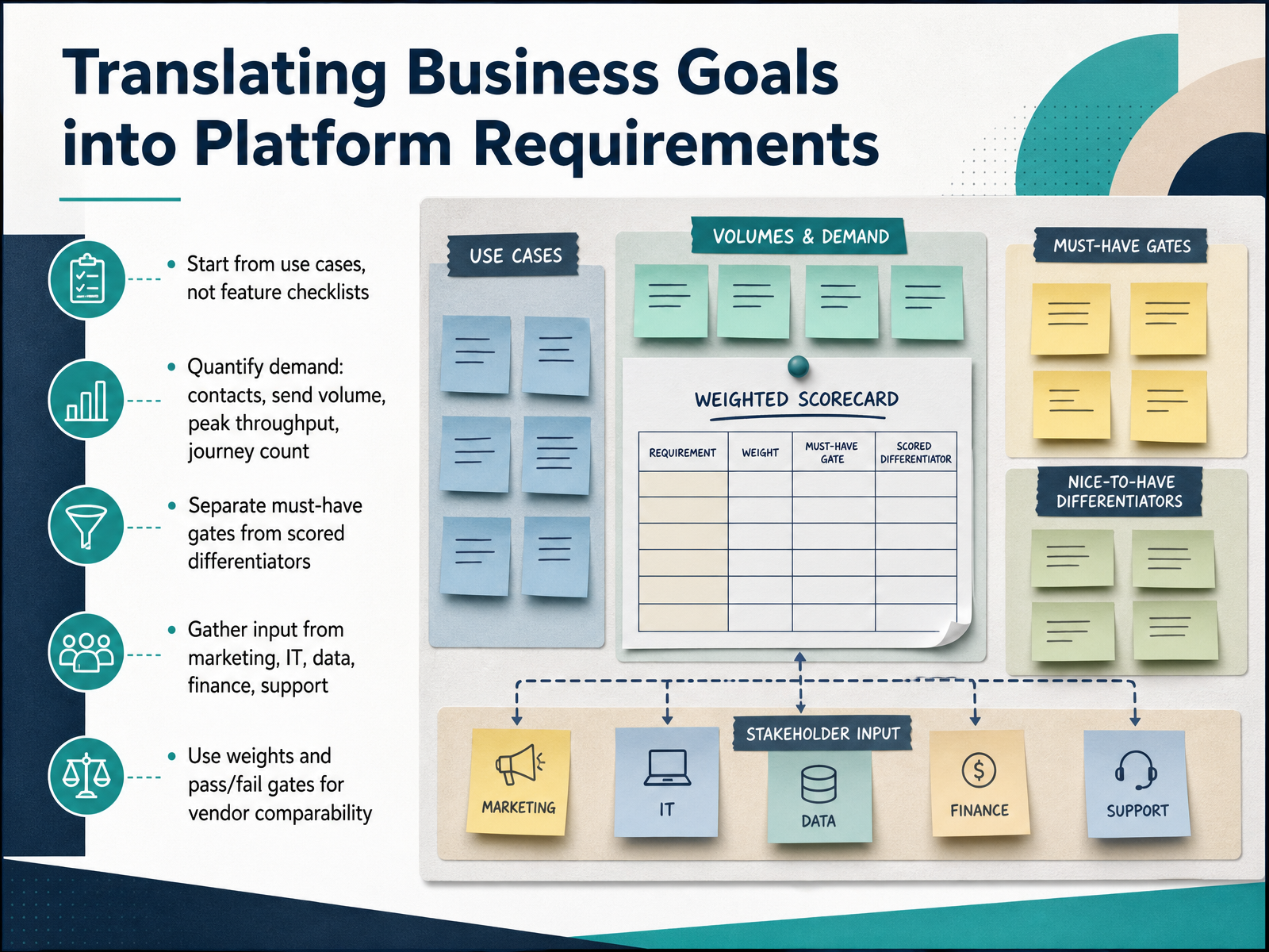 Translating Business Goals into Platform Requirements