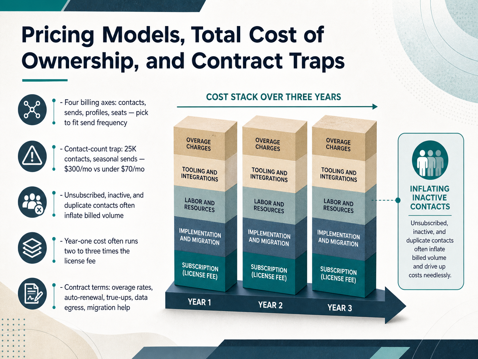 Pricing Models, Total Cost of Ownership, and Contract Traps