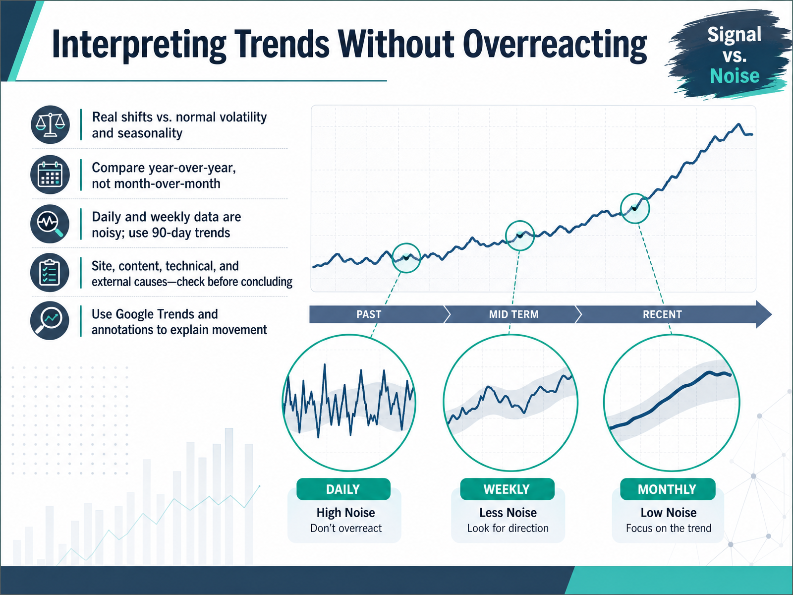 Interpreting Trends Without Overreacting