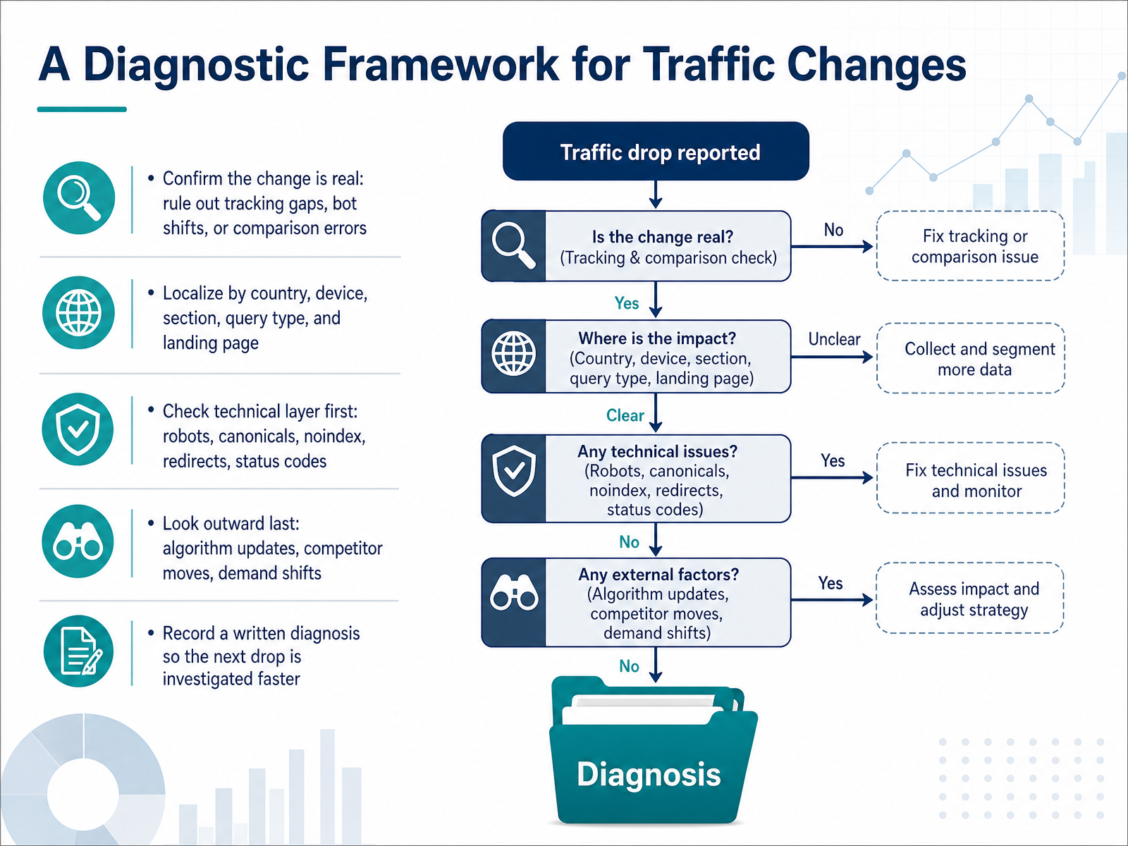 A Diagnostic Framework for Traffic Changes