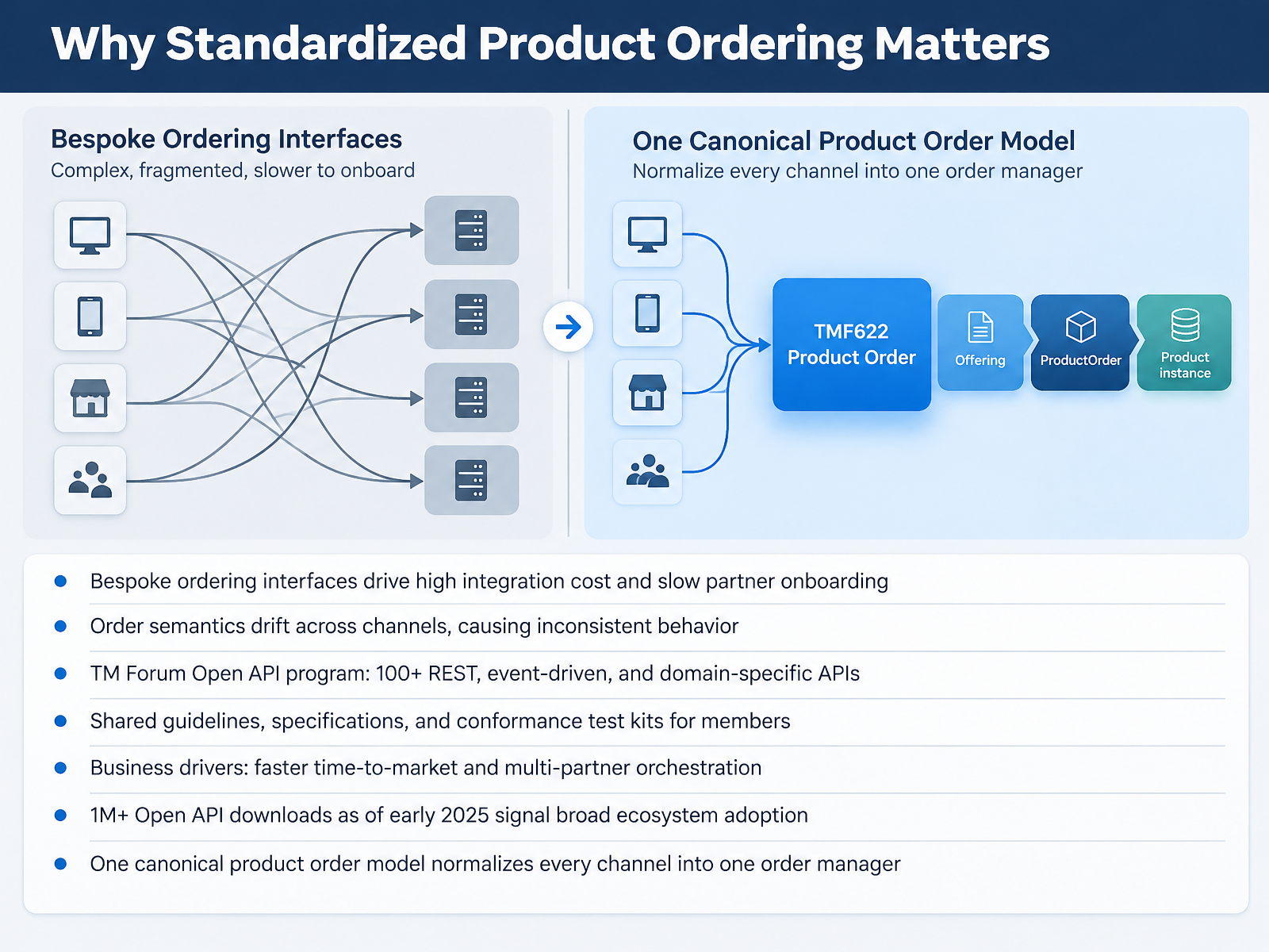Why Standardized Product Ordering Matters