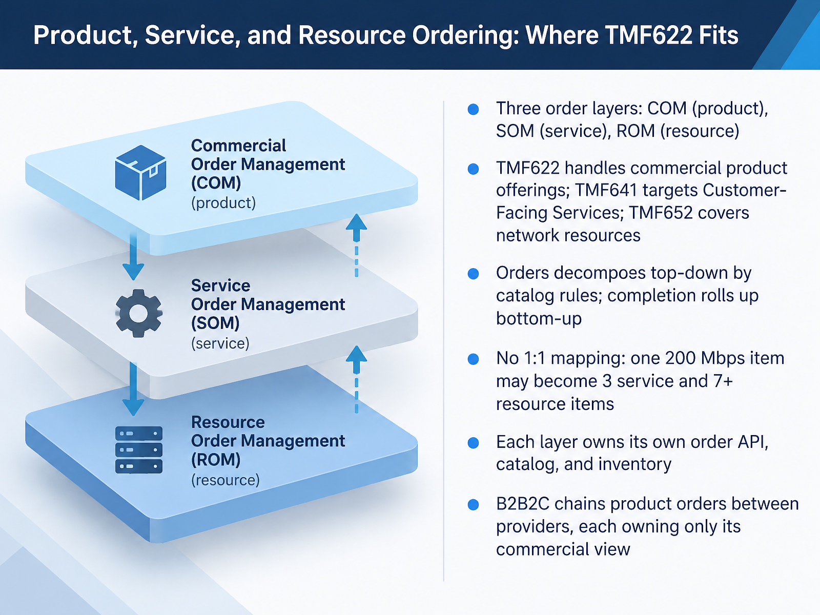 Product, Service, and Resource Ordering: Where TMF622 Fits