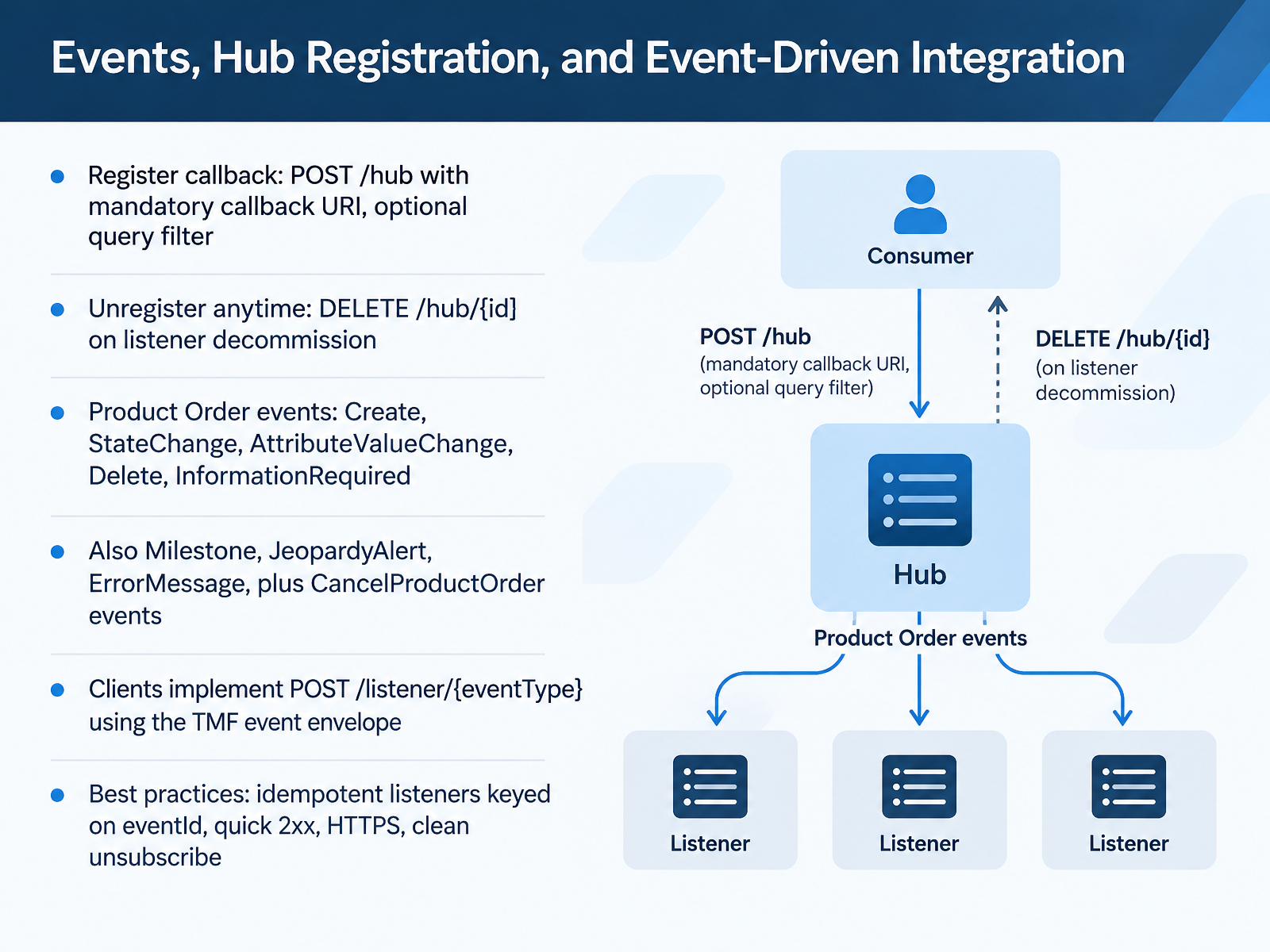 Events, Hub Registration, and Event-Driven Integration