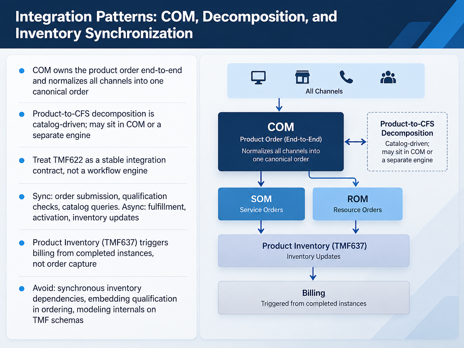 Integration Patterns: COM, Decomposition, and Inventory Synchronization