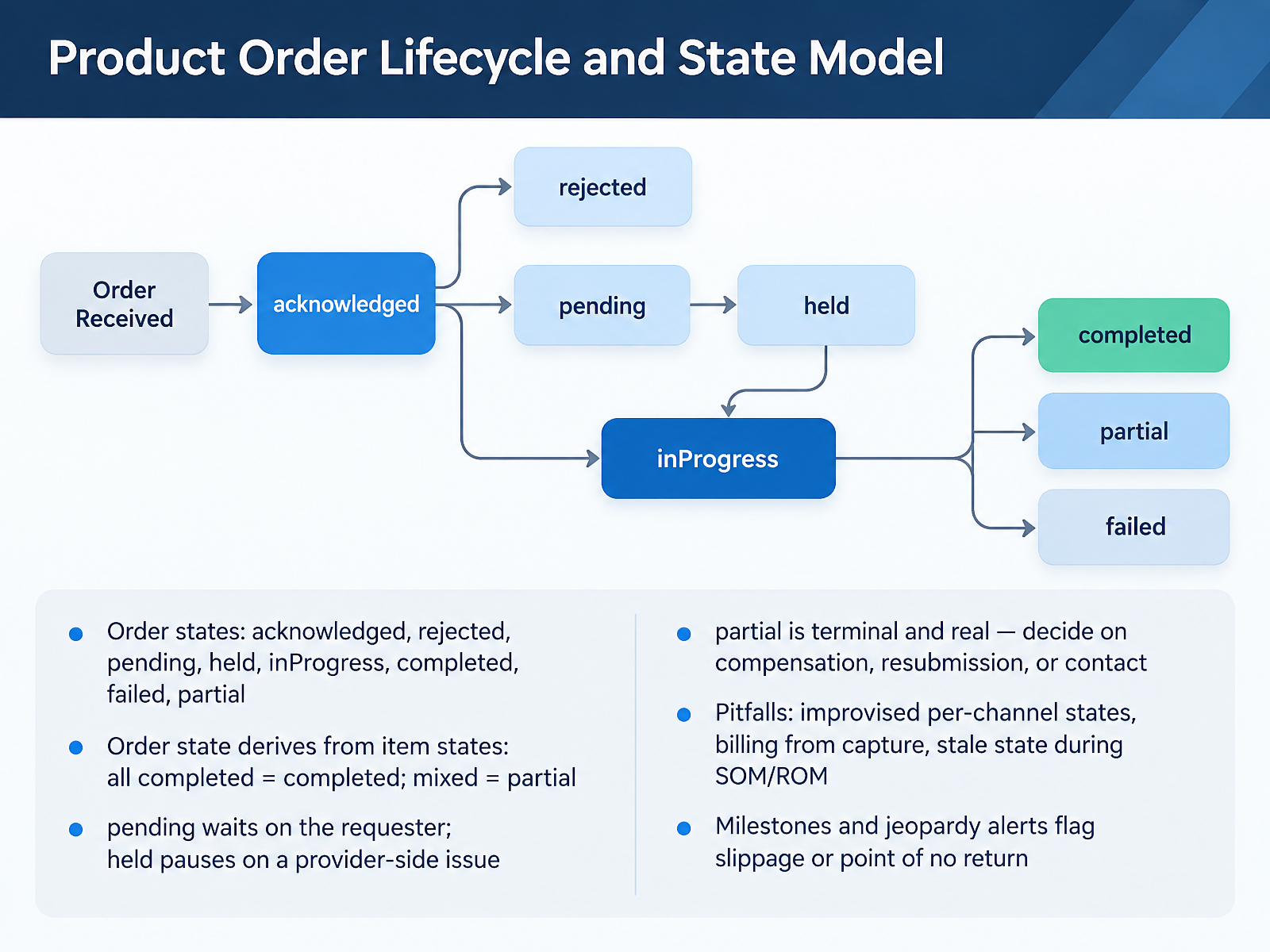 Product Order Lifecycle and State Model