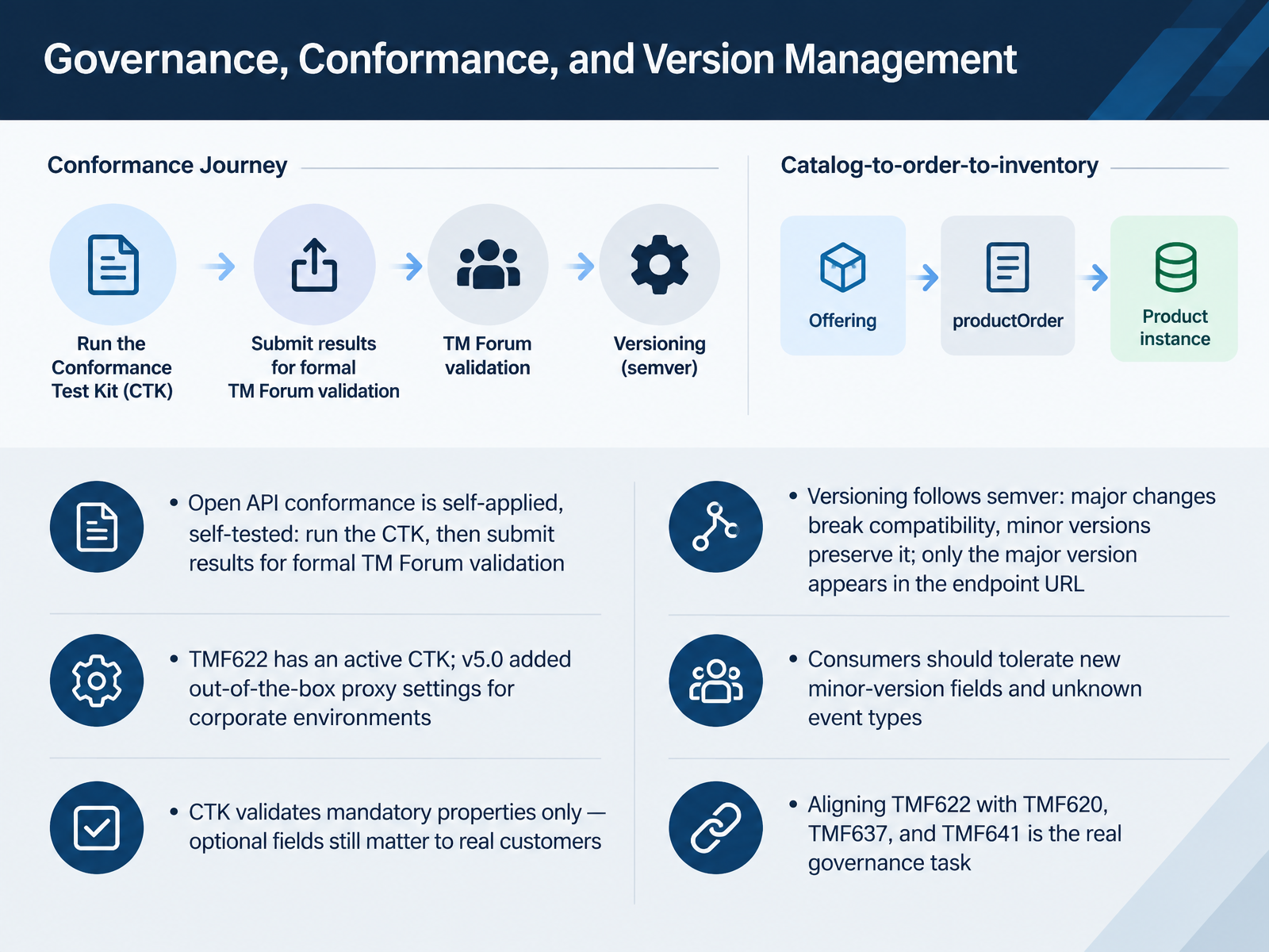 Governance, Conformance, and Version Management