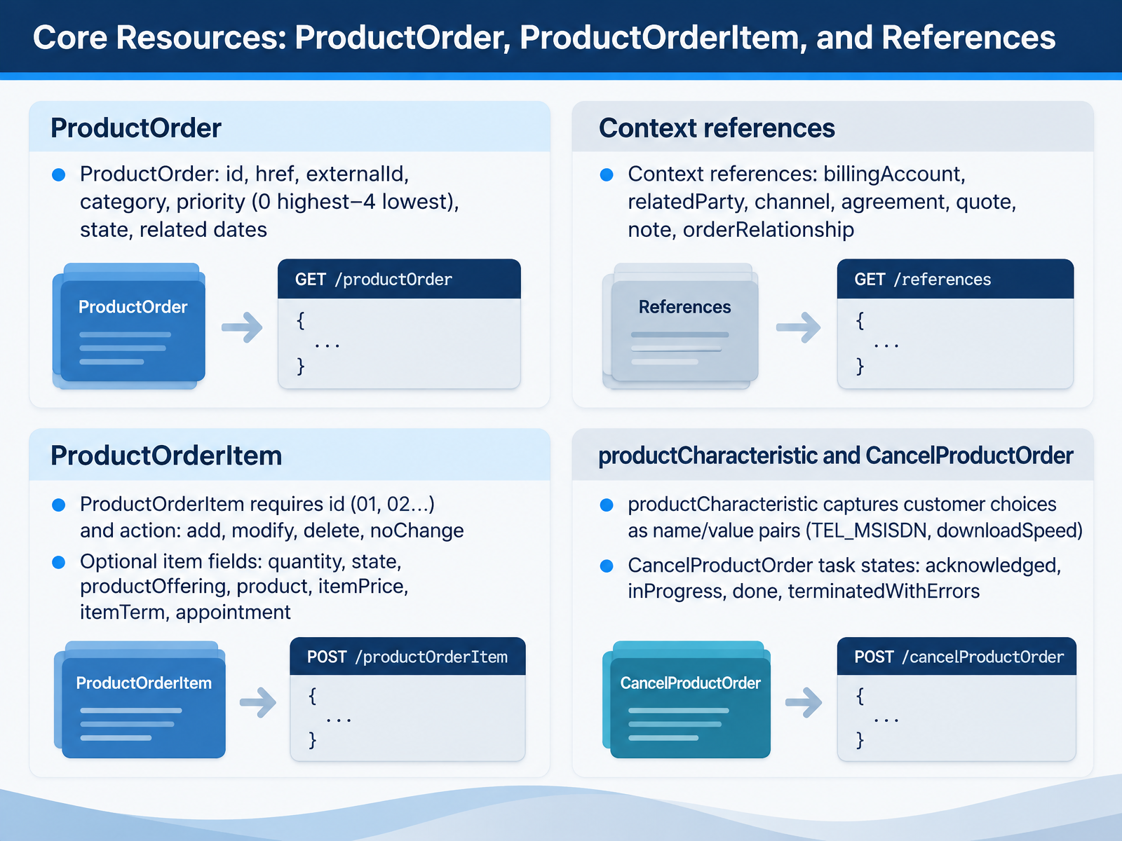 Core Resources: ProductOrder, ProductOrderItem, and References