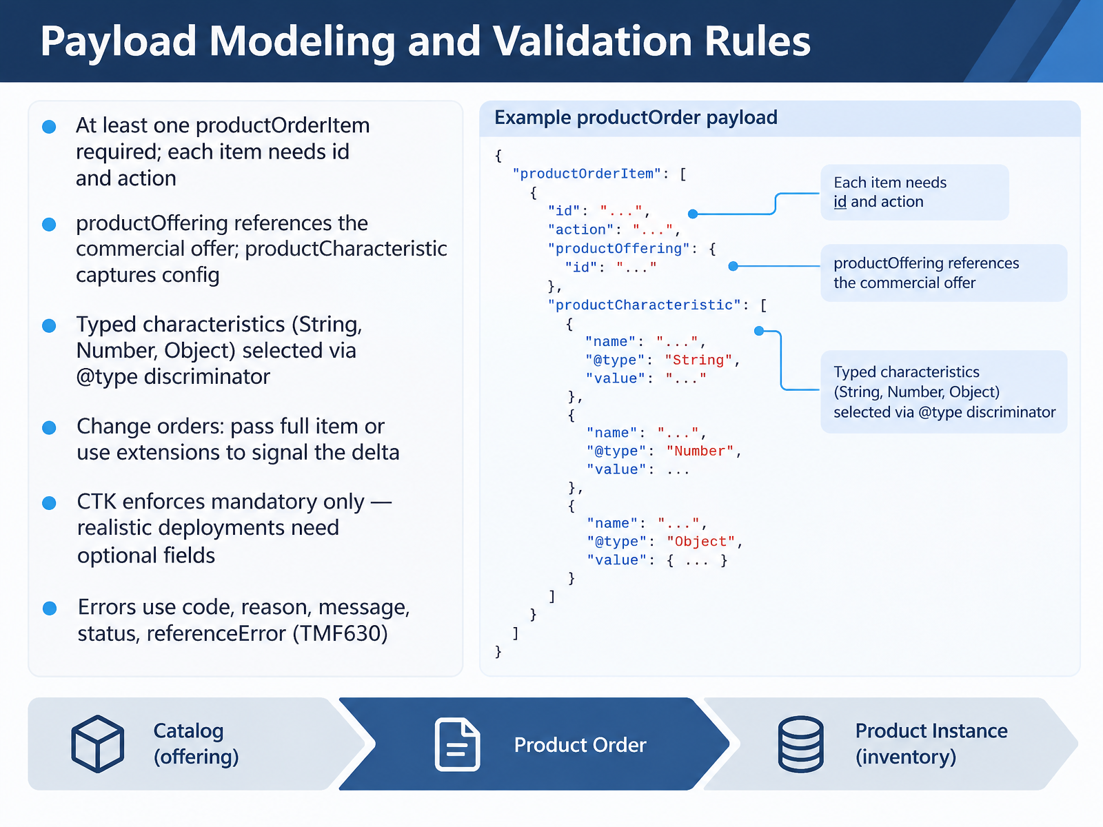Payload Modeling and Validation Rules