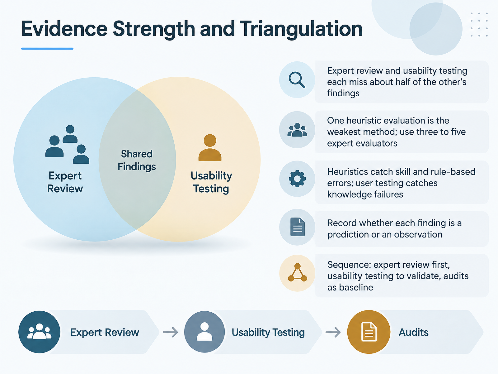 Evidence Strength and Triangulation